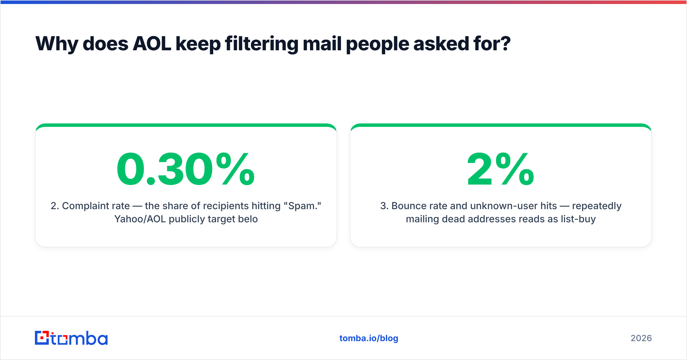 Diagram: Why does AOL keep filtering mail people asked for