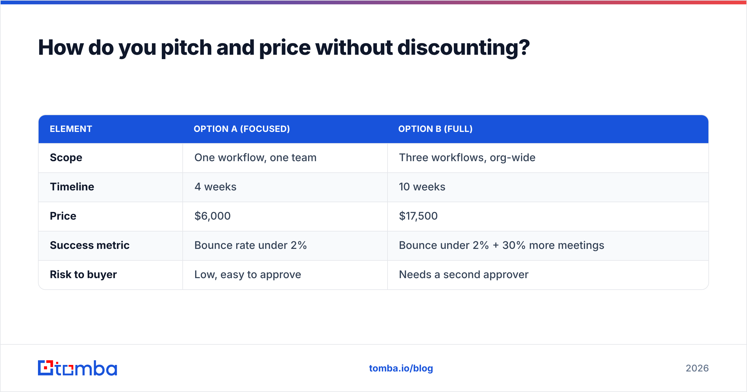 Diagram: How do you pitch and price without discounting