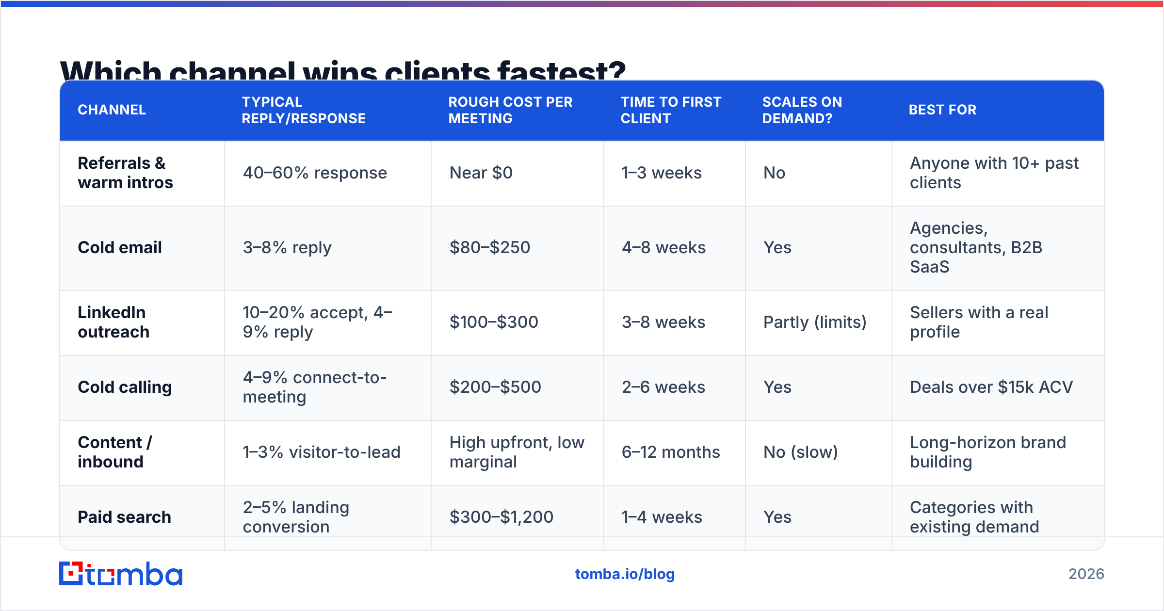 Diagram: Which channel wins clients fastest