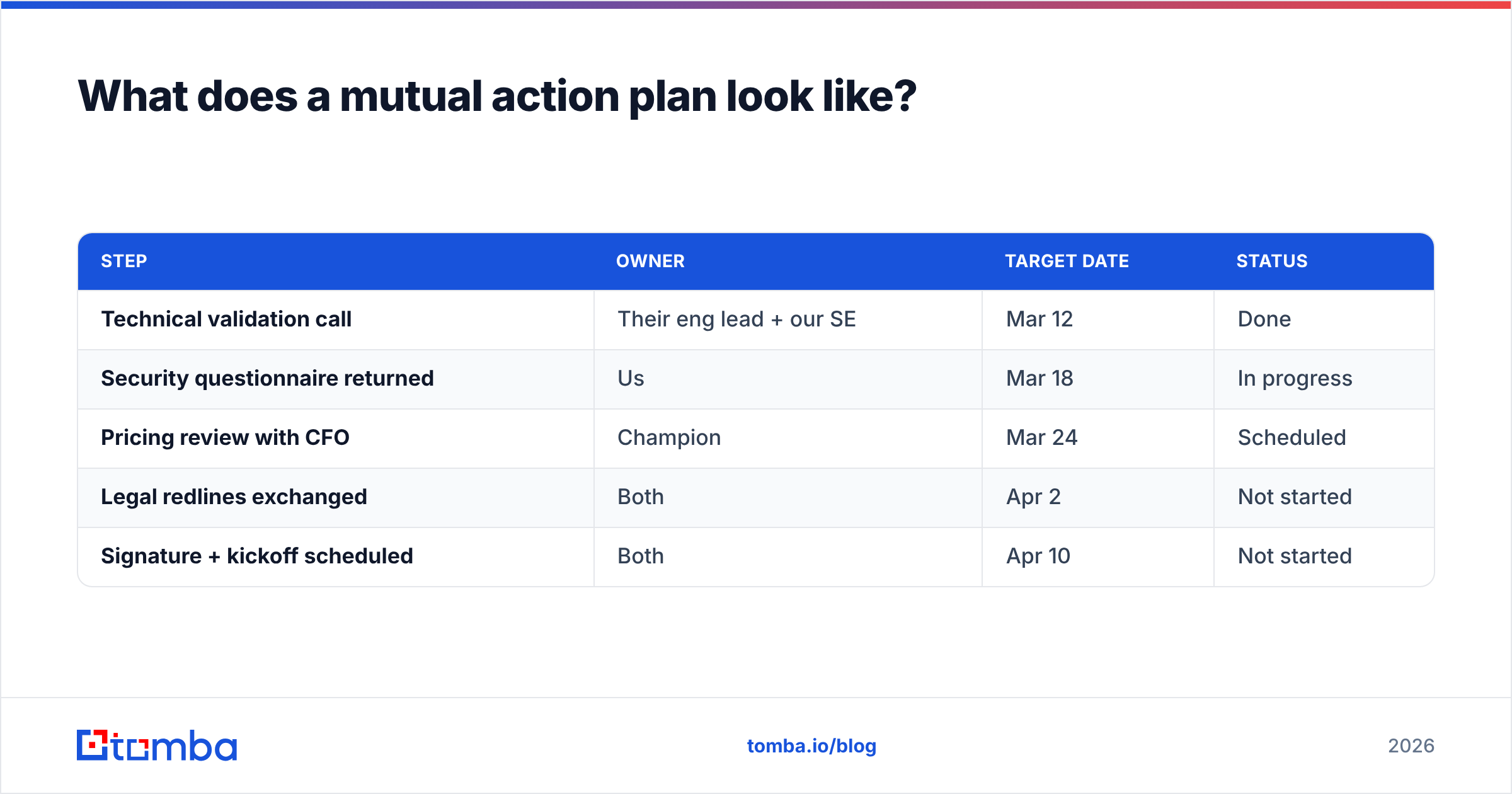 Diagram: What does a mutual action plan look like