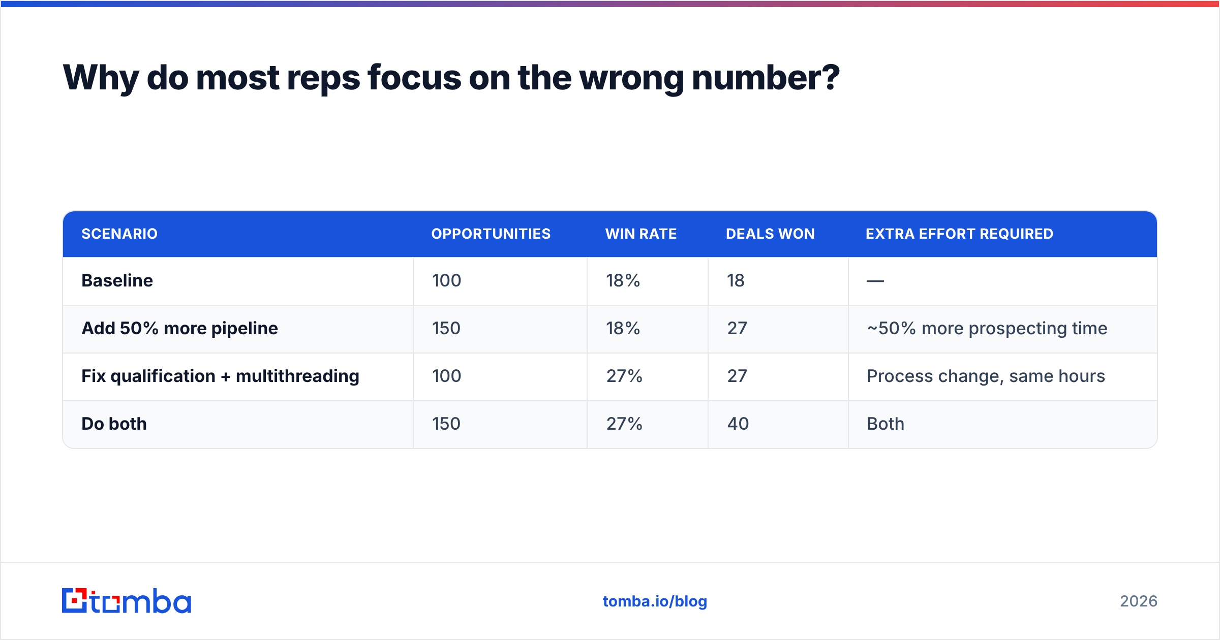 Diagram: Why do most reps focus on the wrong number