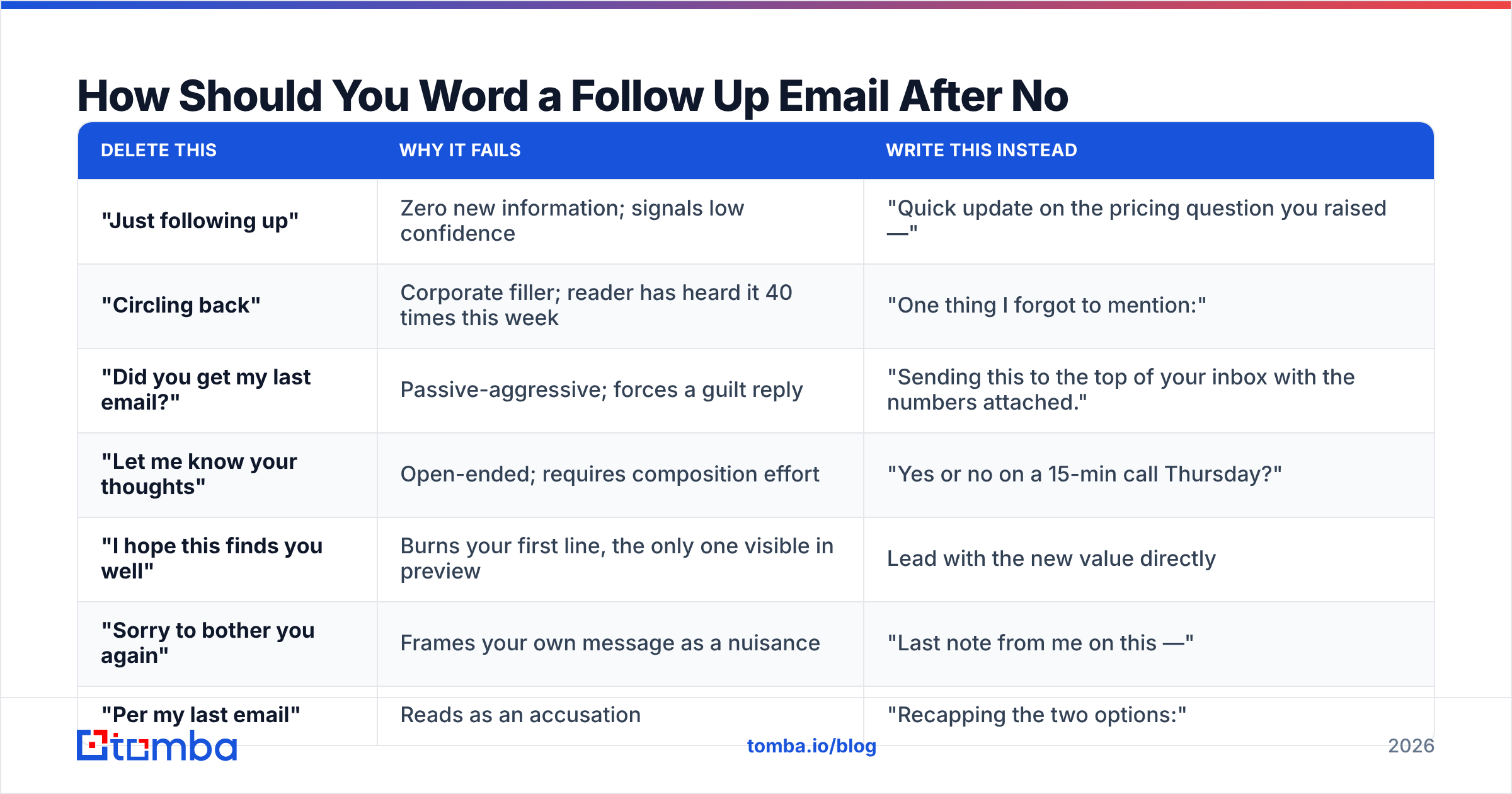 Diagram: How Should You Word a Follow Up Email After No Response