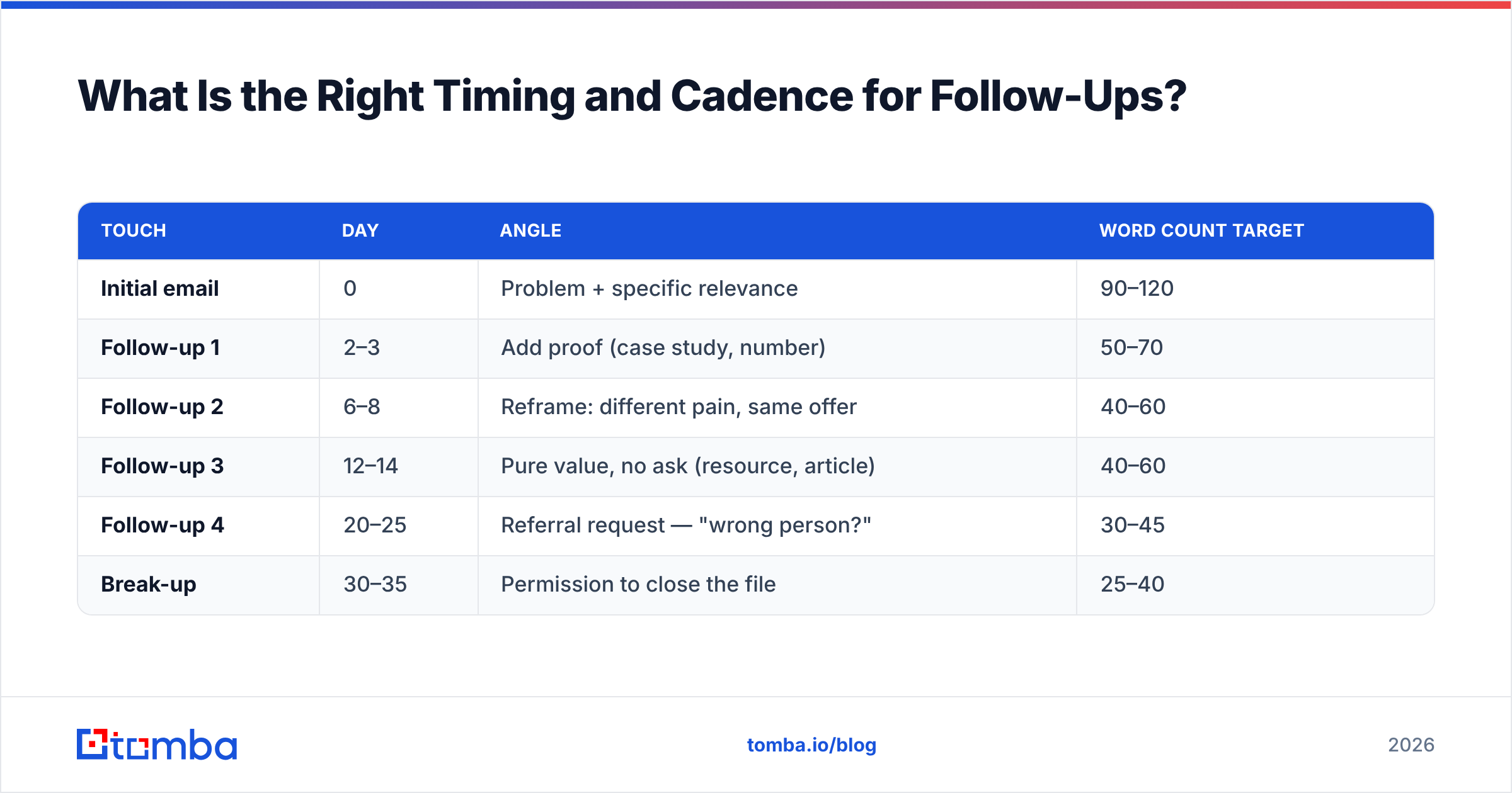 Diagram: What Is the Right Timing and Cadence for Follow-Ups