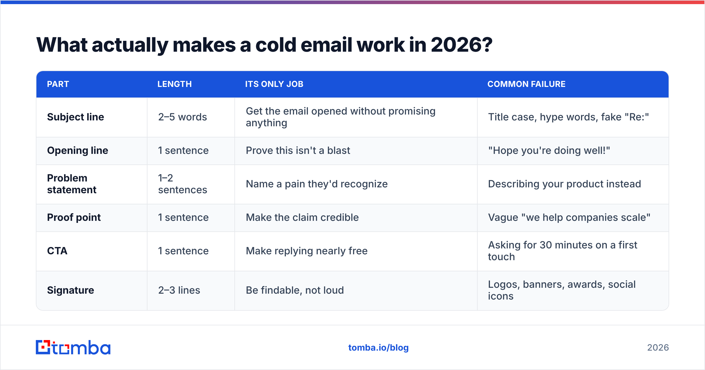 Diagram: What actually makes a cold email work in 2026