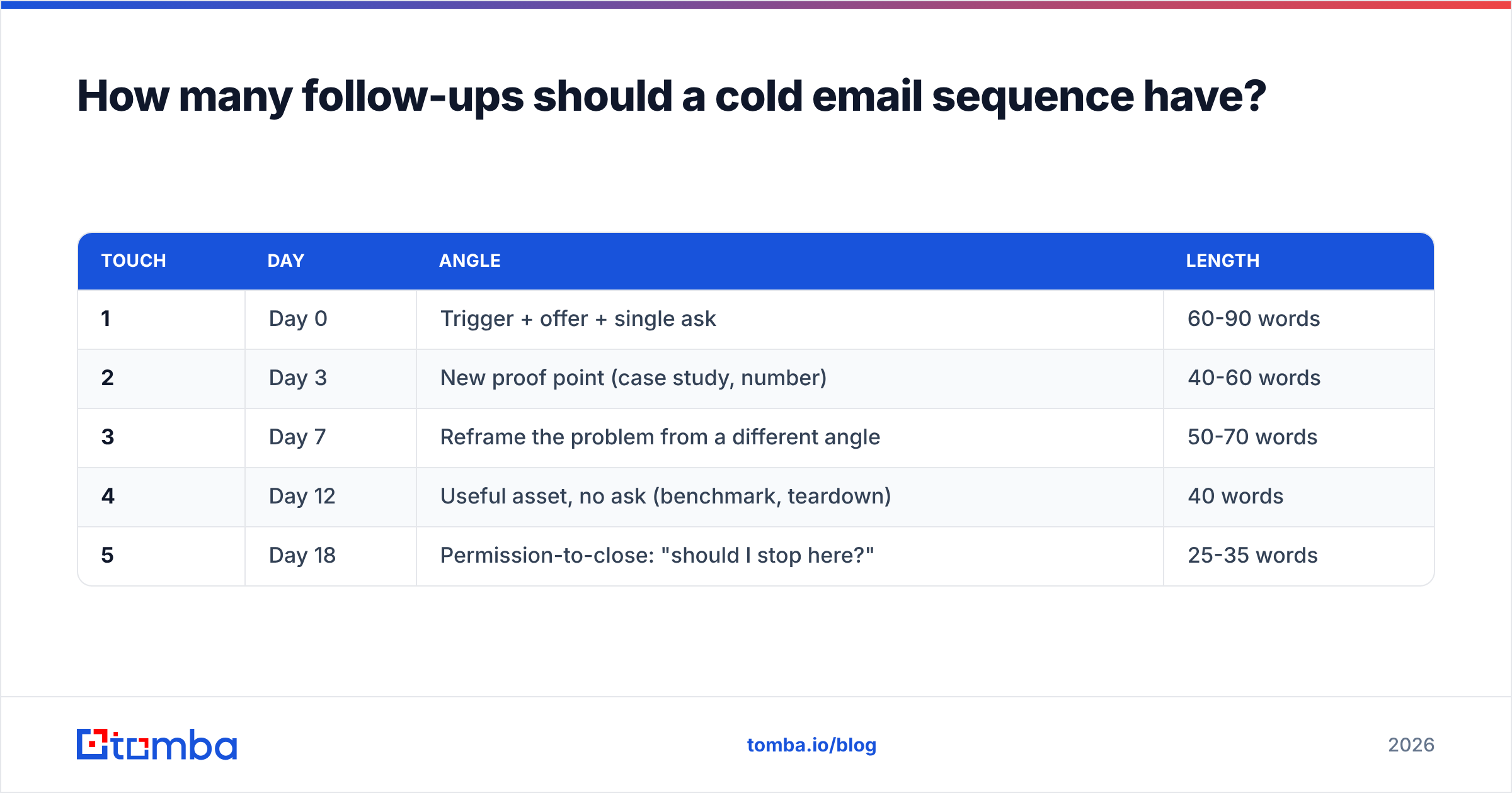 Diagram: How many follow-ups should a cold email sequence have