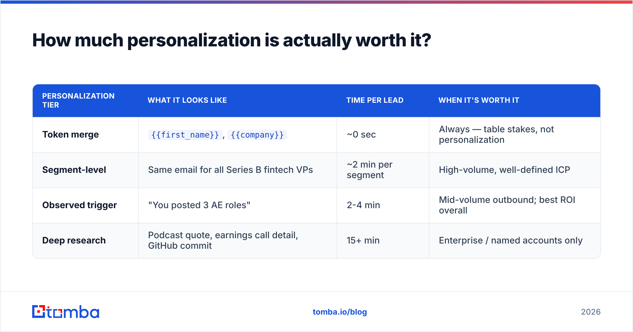 Diagram: How much personalization is actually worth it