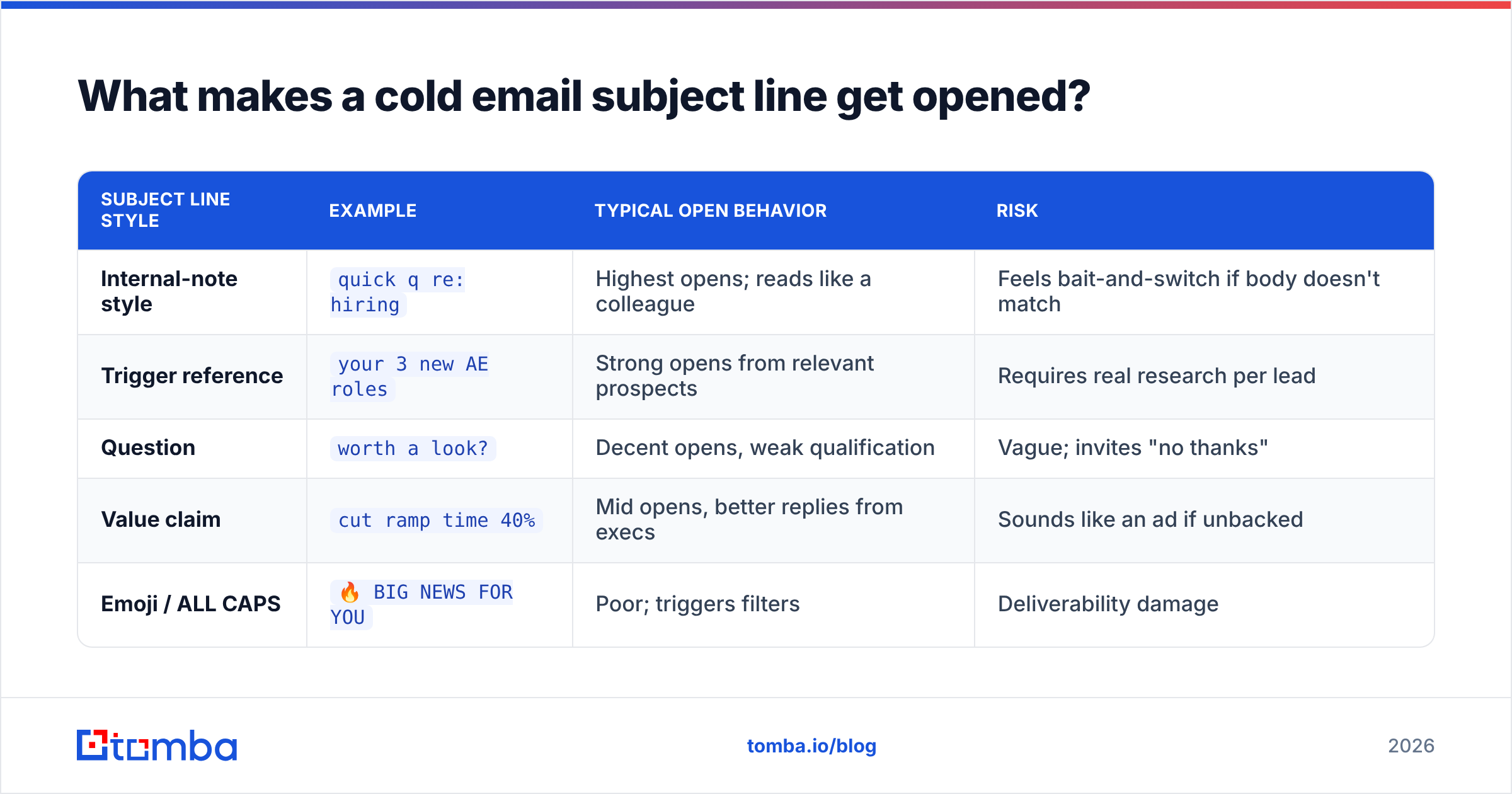 Diagram: What makes a cold email subject line get opened