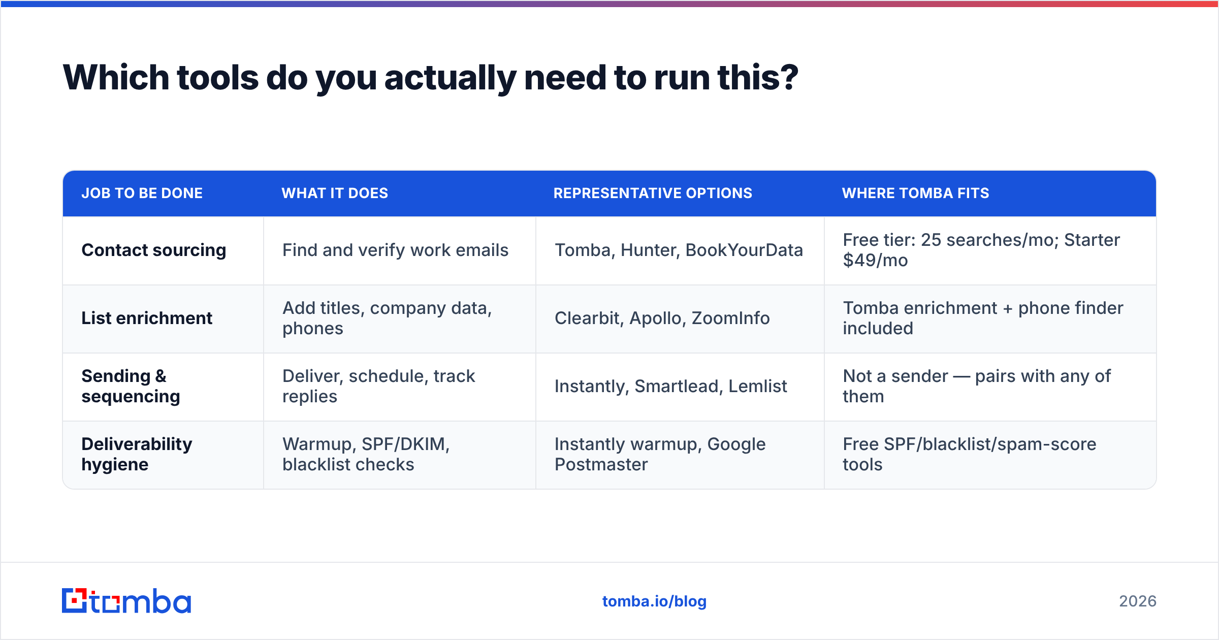 Diagram: Which tools do you actually need to run this