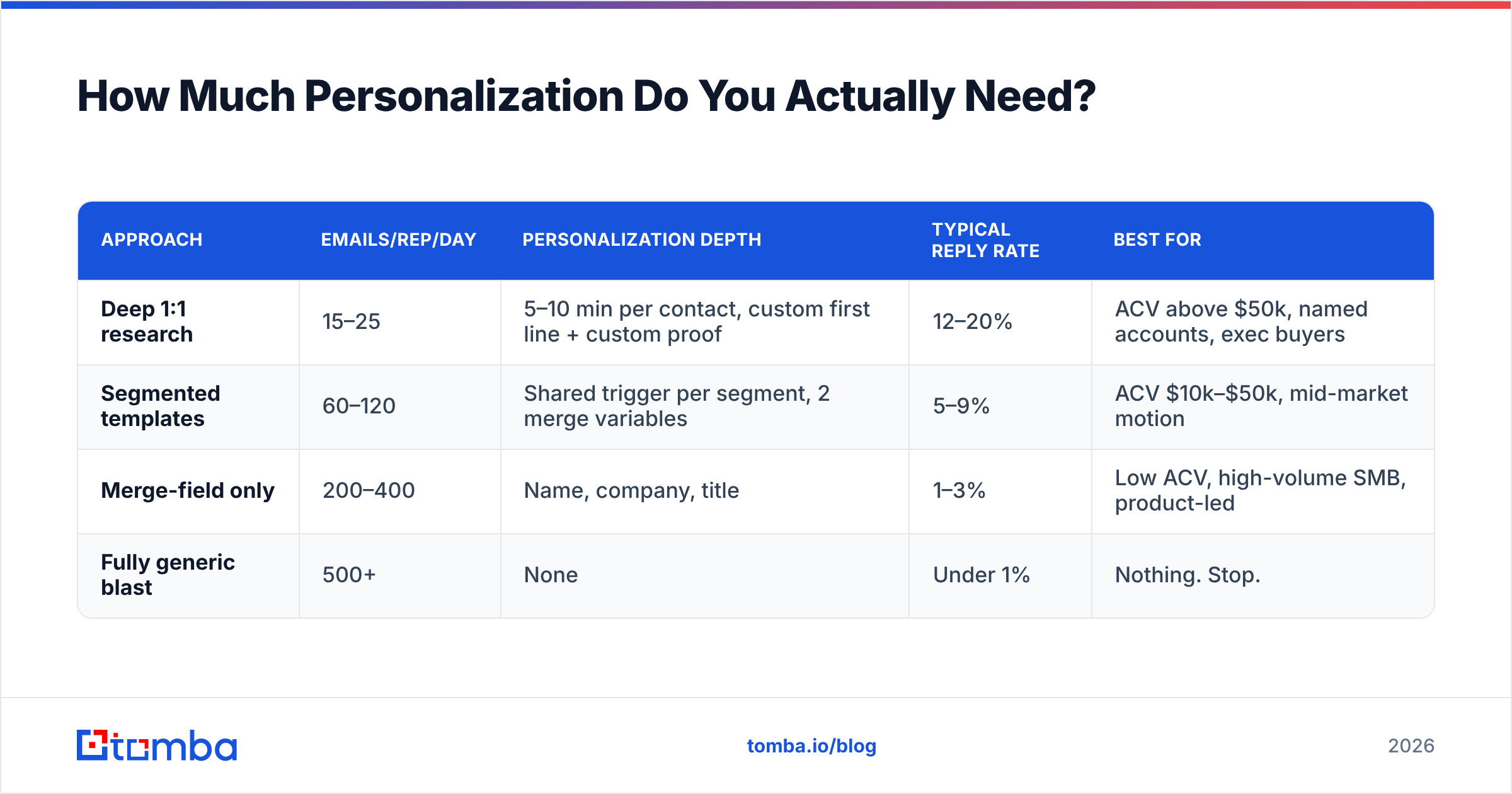 Diagram: How Much Personalization Do You Actually Need