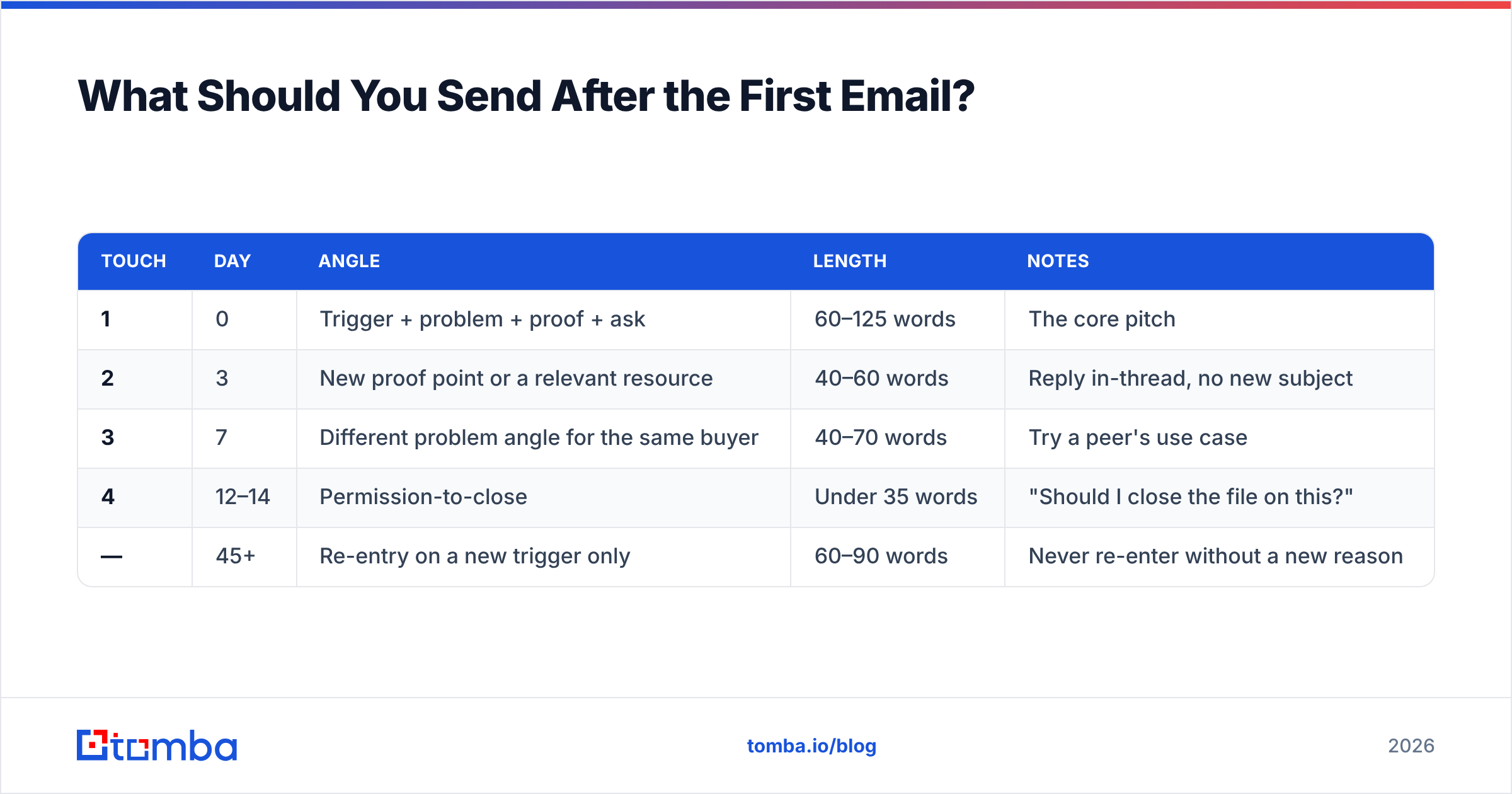 Diagram: What Should You Send After the First Email