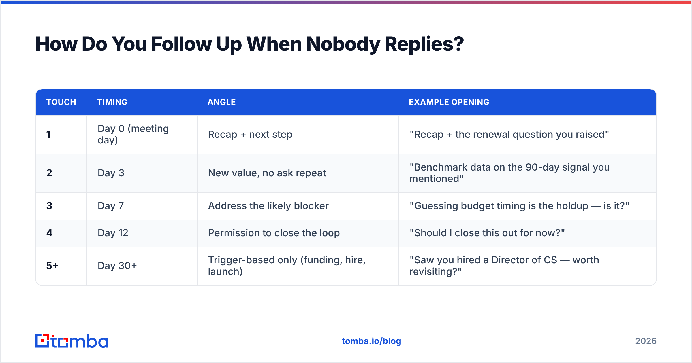 Diagram: How Do You Follow Up When Nobody Replies