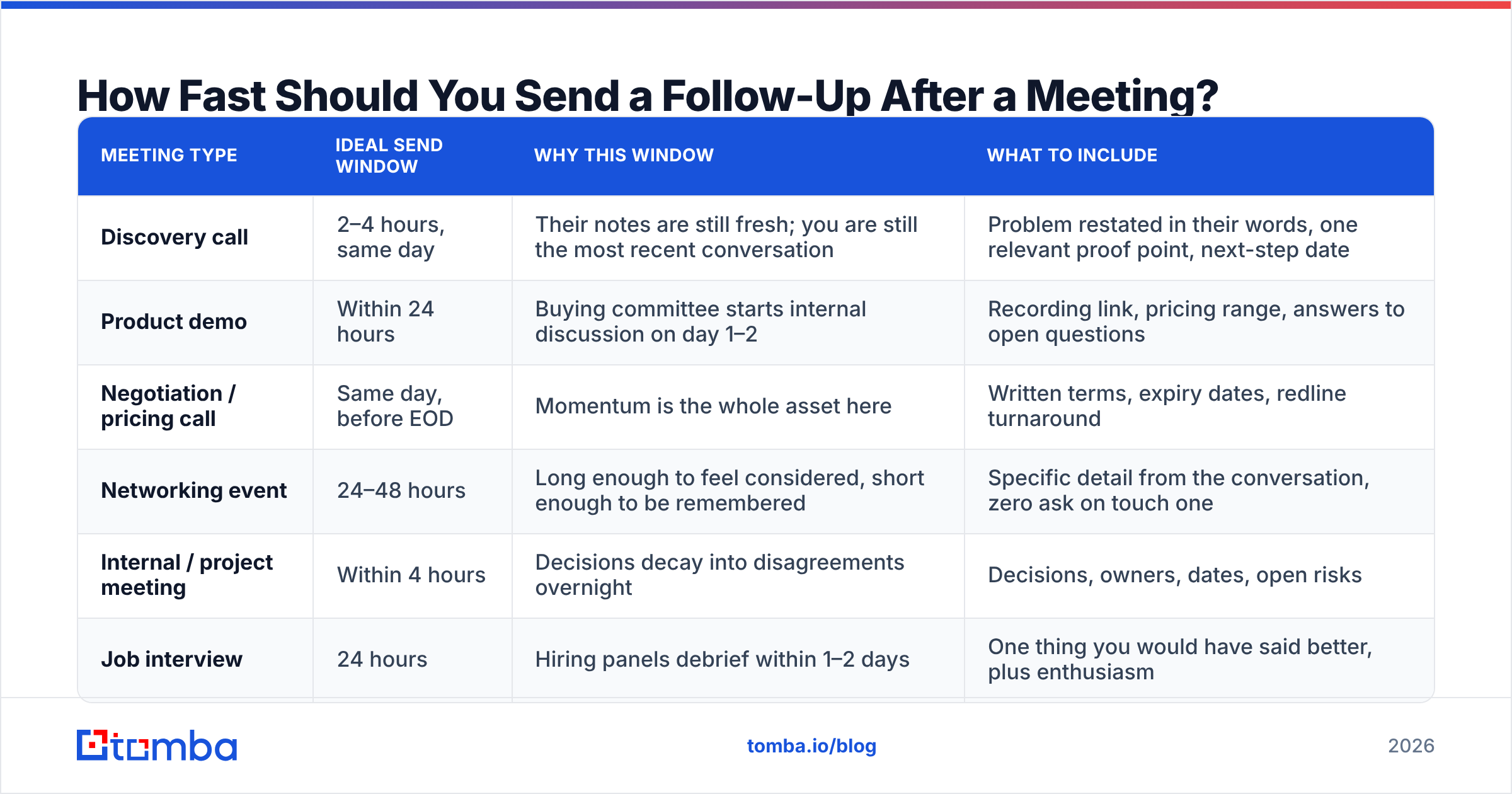 Diagram: How Fast Should You Send a Follow-Up After a Meeting