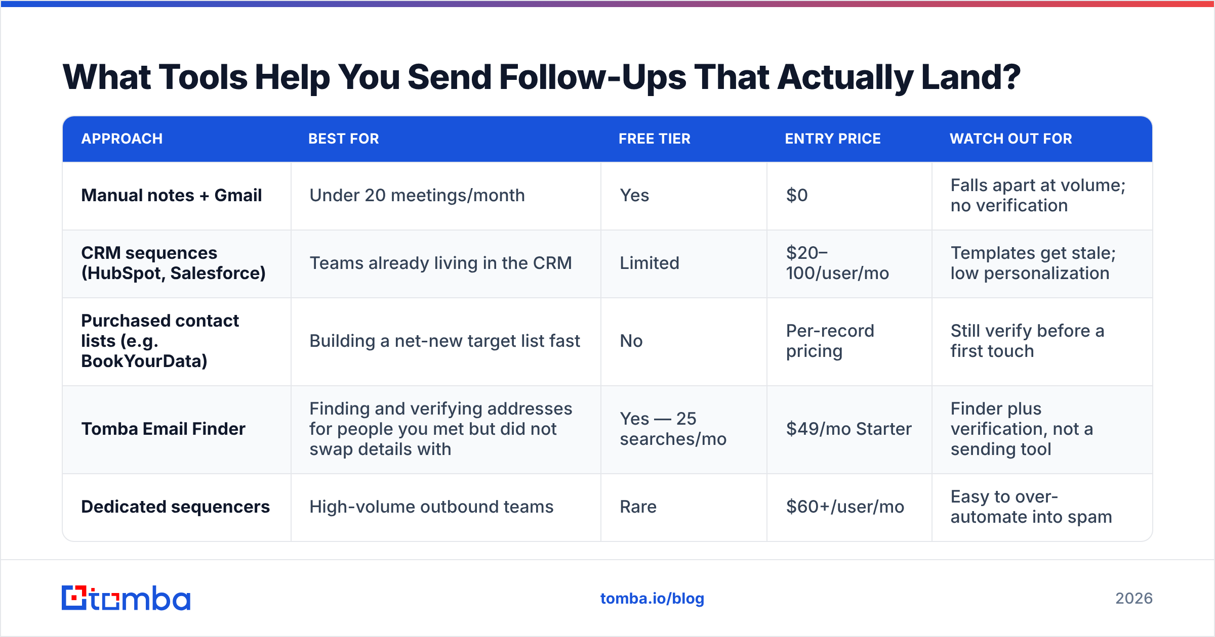 Diagram: What Tools Help You Send Follow-Ups That Actually Land