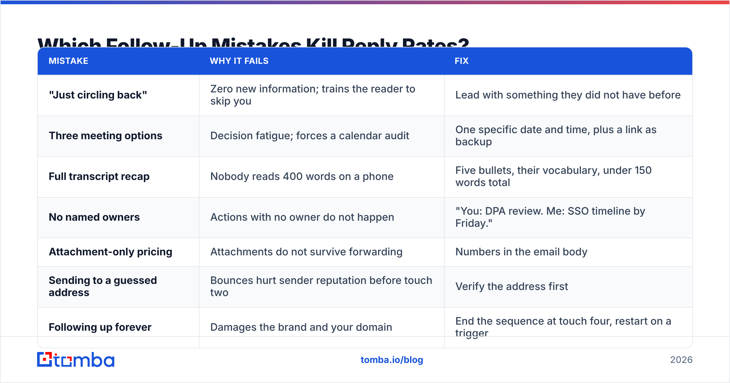 Diagram: Which Follow-Up Mistakes Kill Reply Rates
