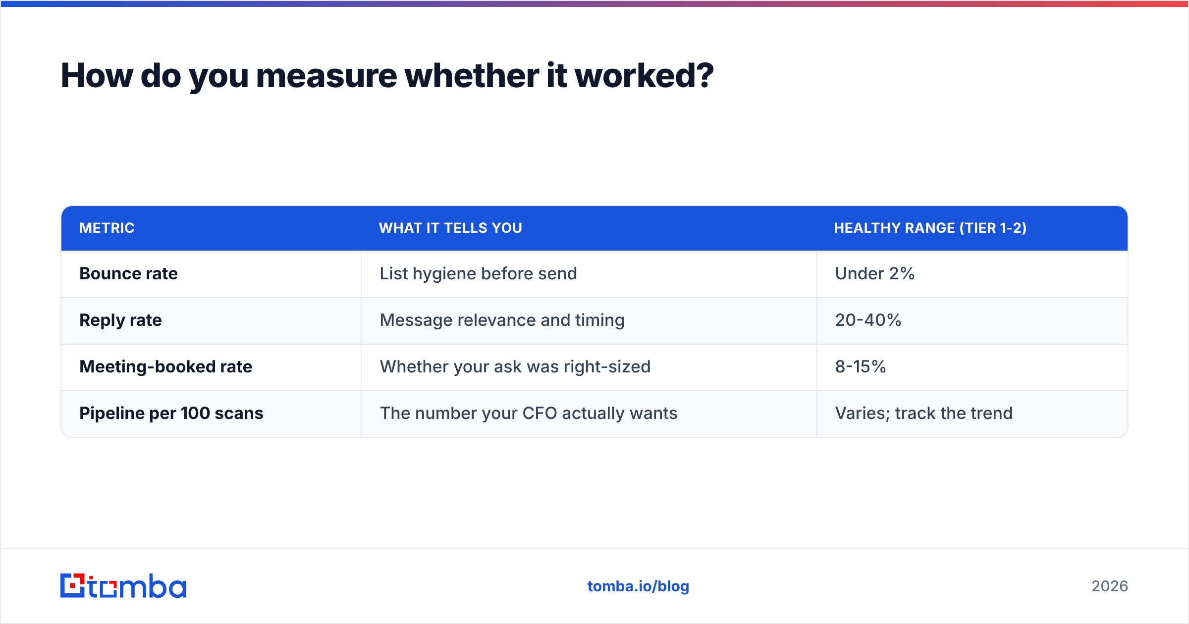 Diagram: How do you measure whether it worked