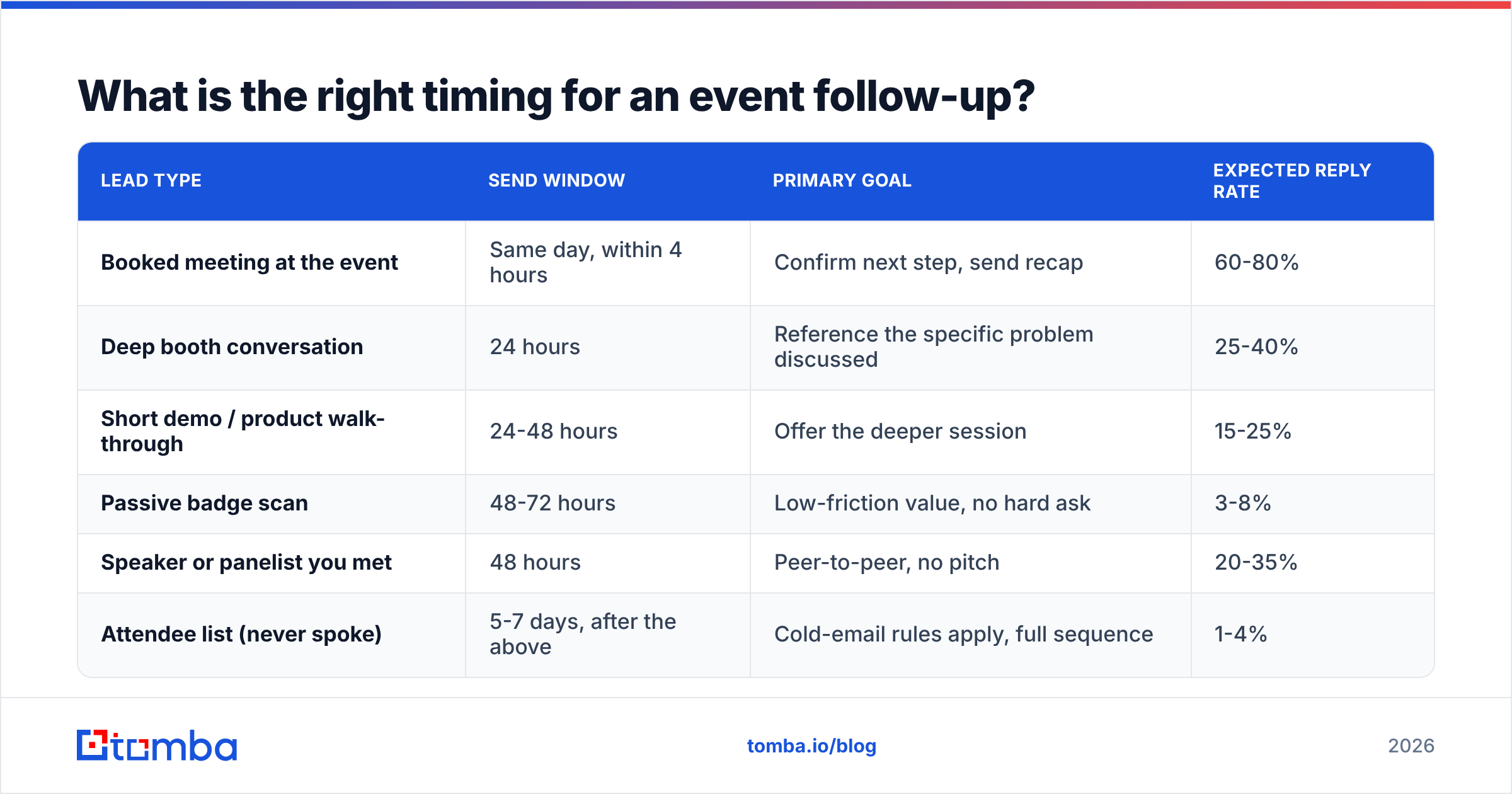 Diagram: What is the right timing for an event follow-up