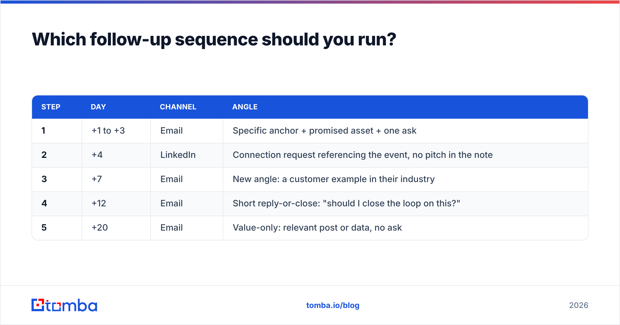 Diagram: Which follow-up sequence should you run