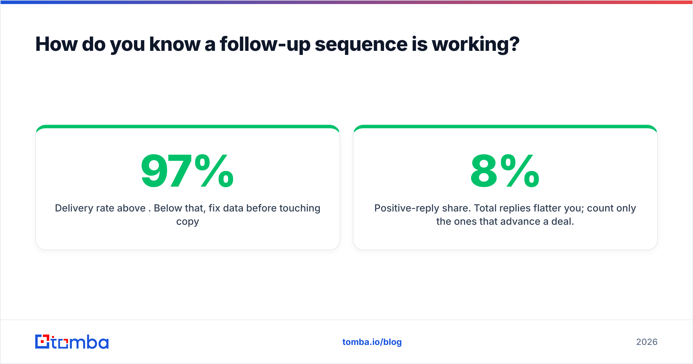 Diagram: How do you know a follow-up sequence is working