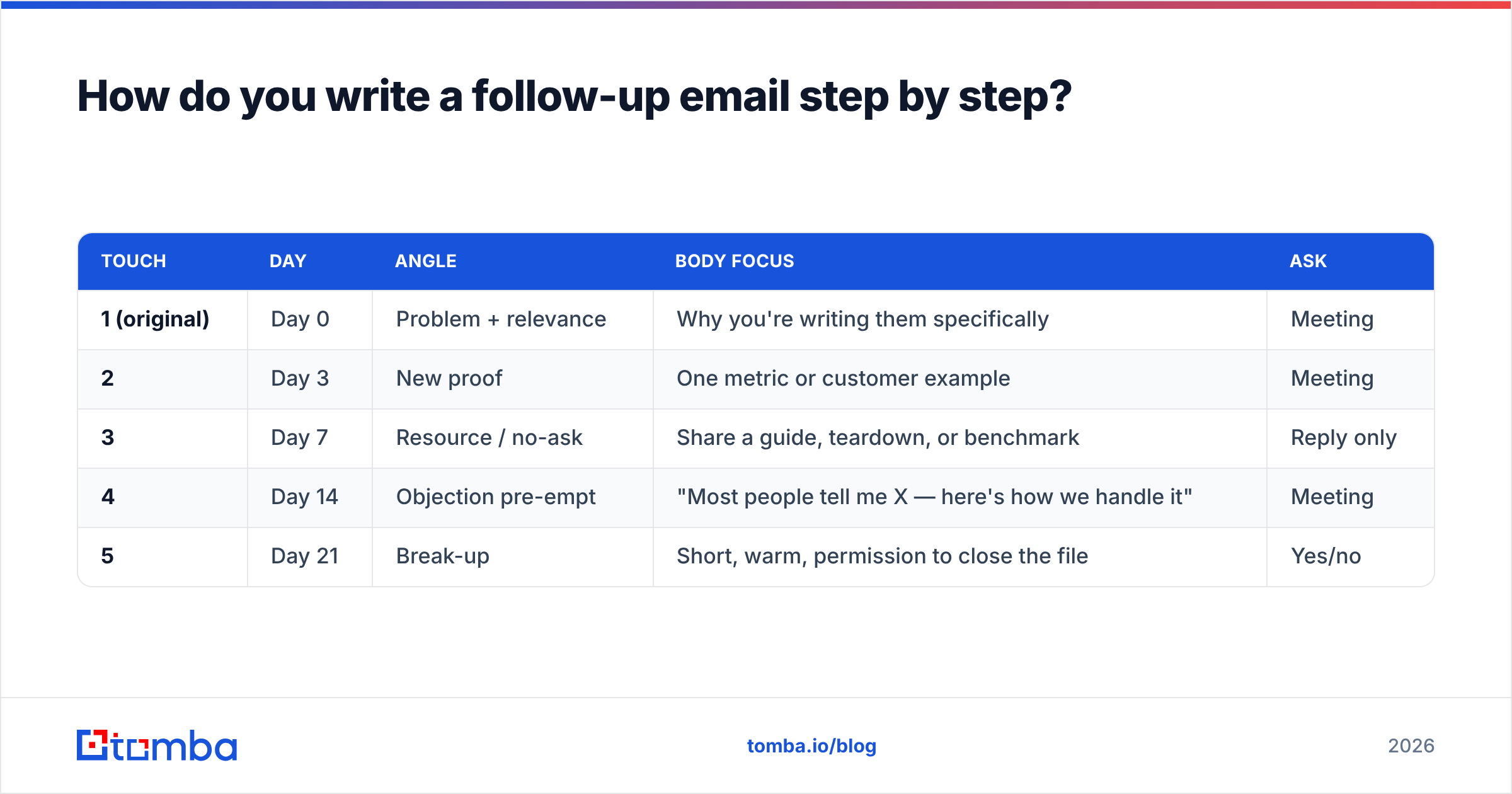 Diagram: How do you write a follow-up email step by step