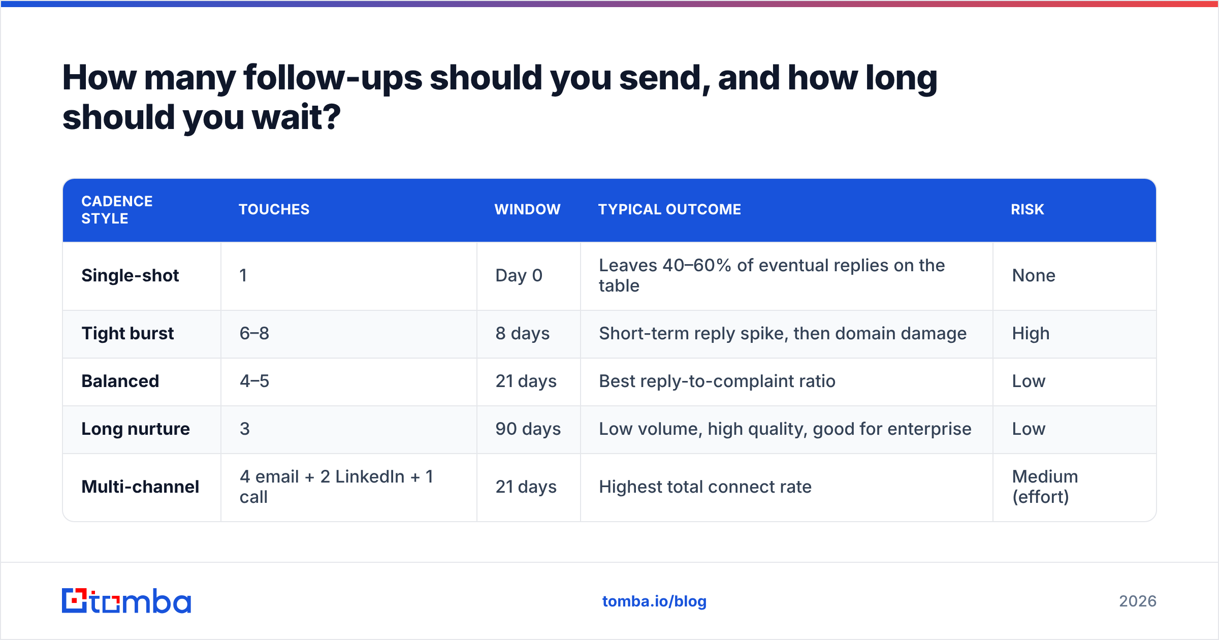 Diagram: How many follow-ups should you send, and how long should you wait