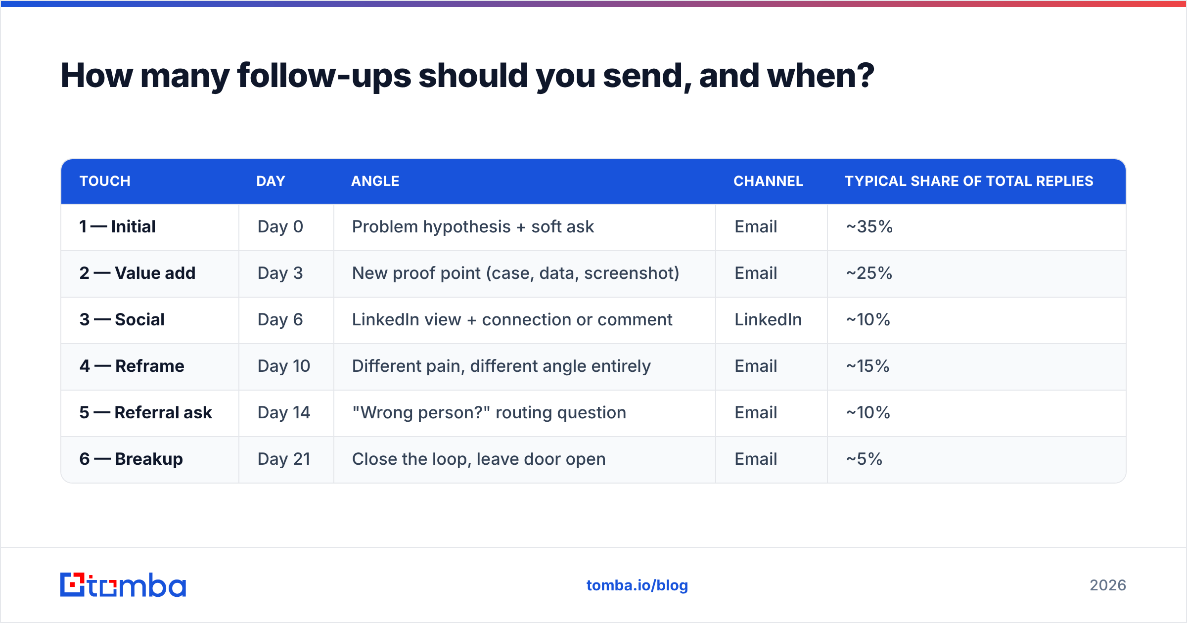 Diagram: How many follow-ups should you send, and when