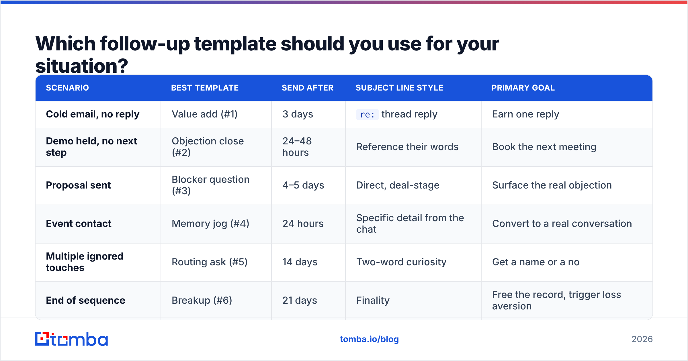 Diagram: Which follow-up template should you use for your situation