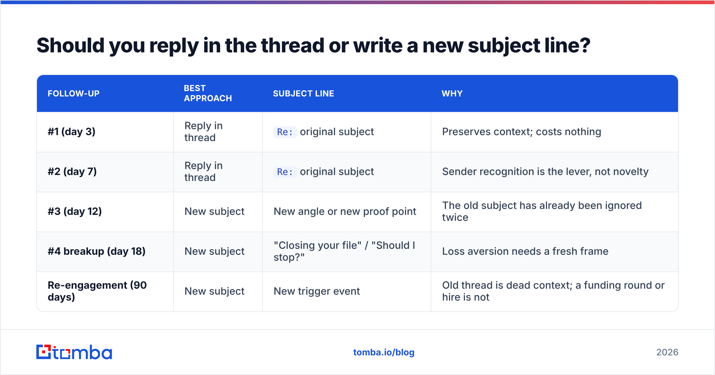 Diagram: Should you reply in the thread or write a new subject line