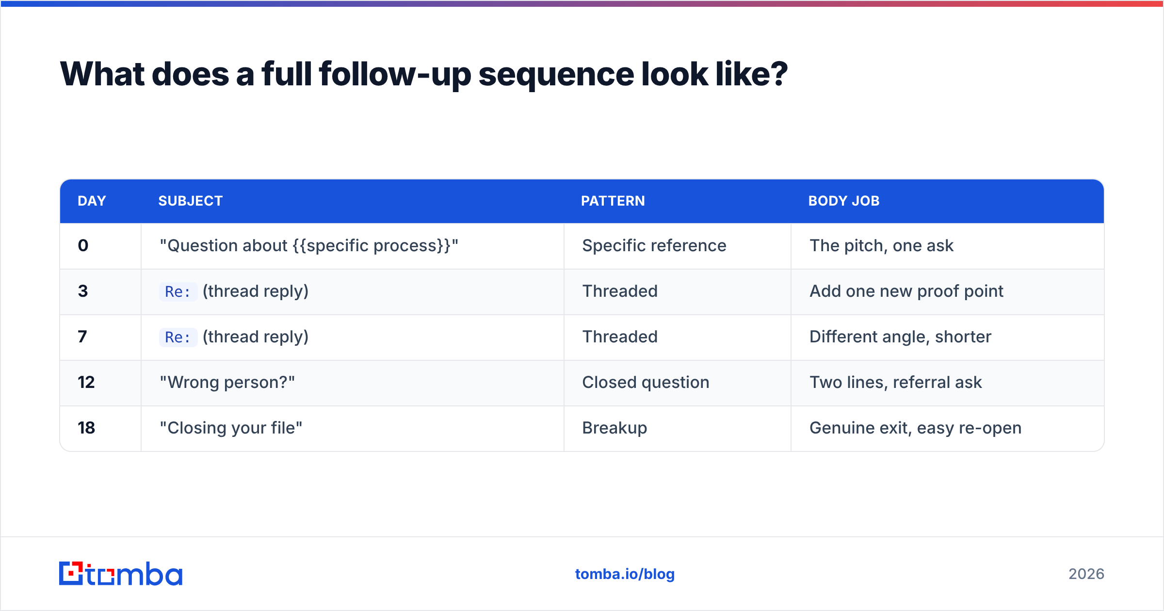Diagram: What does a full follow-up sequence look like