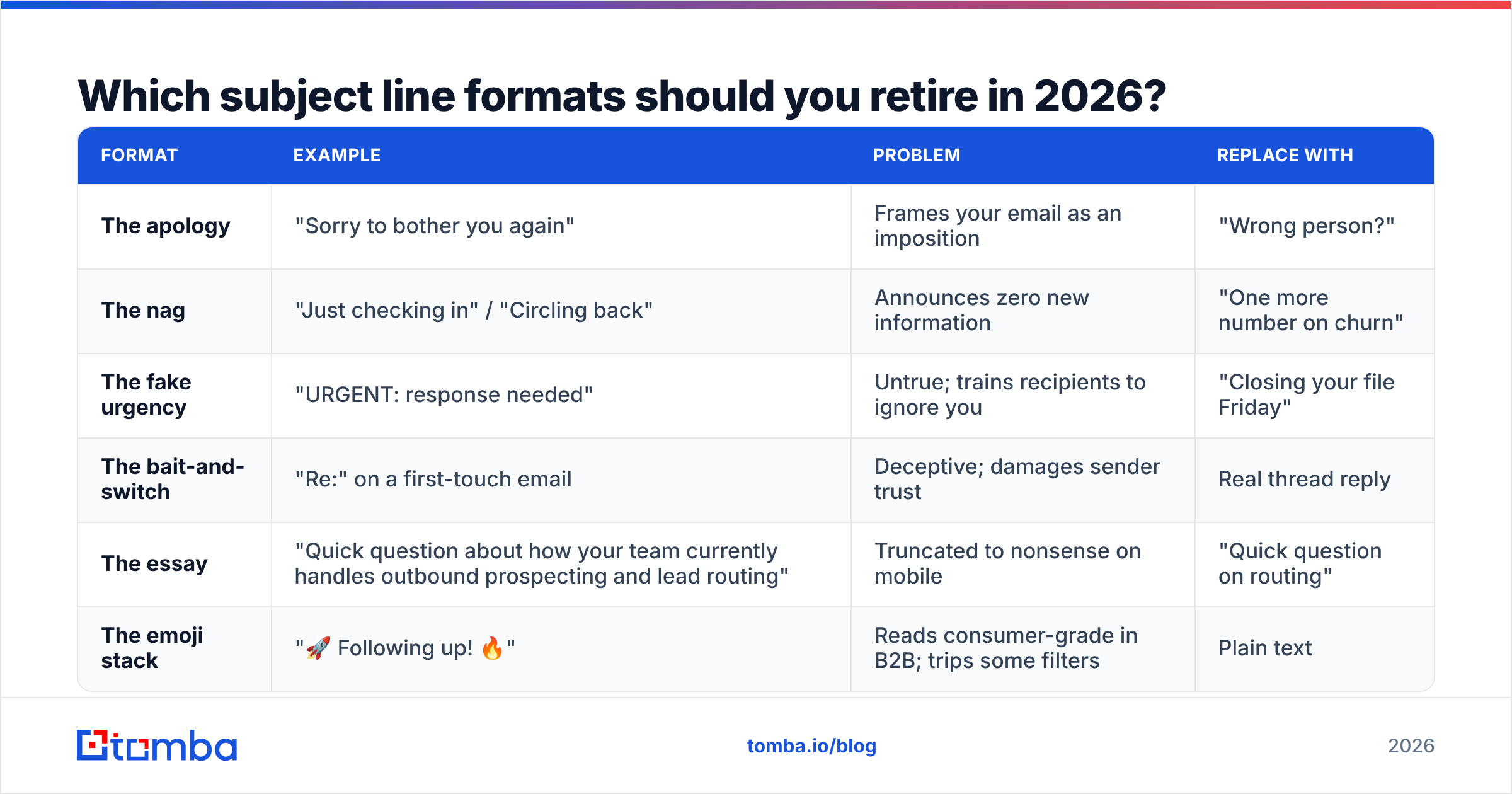 Diagram: Which subject line formats should you retire in 2026