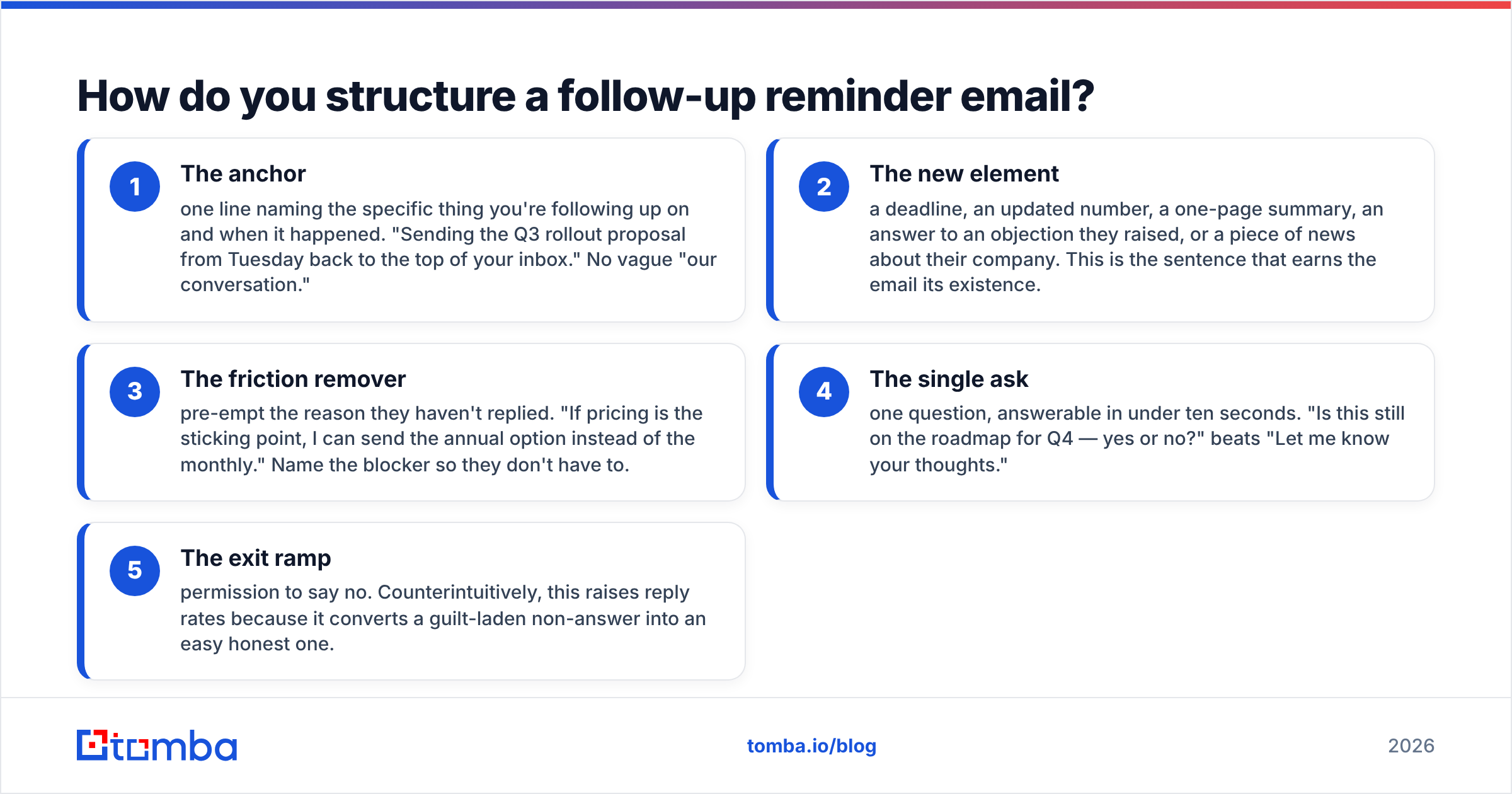 How to write a follow up reminder email: the five-part structure shown as a diagram