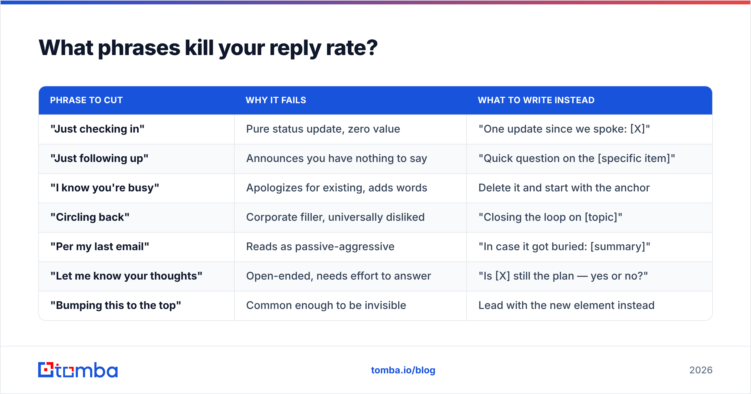 Diagram: What phrases kill your reply rate