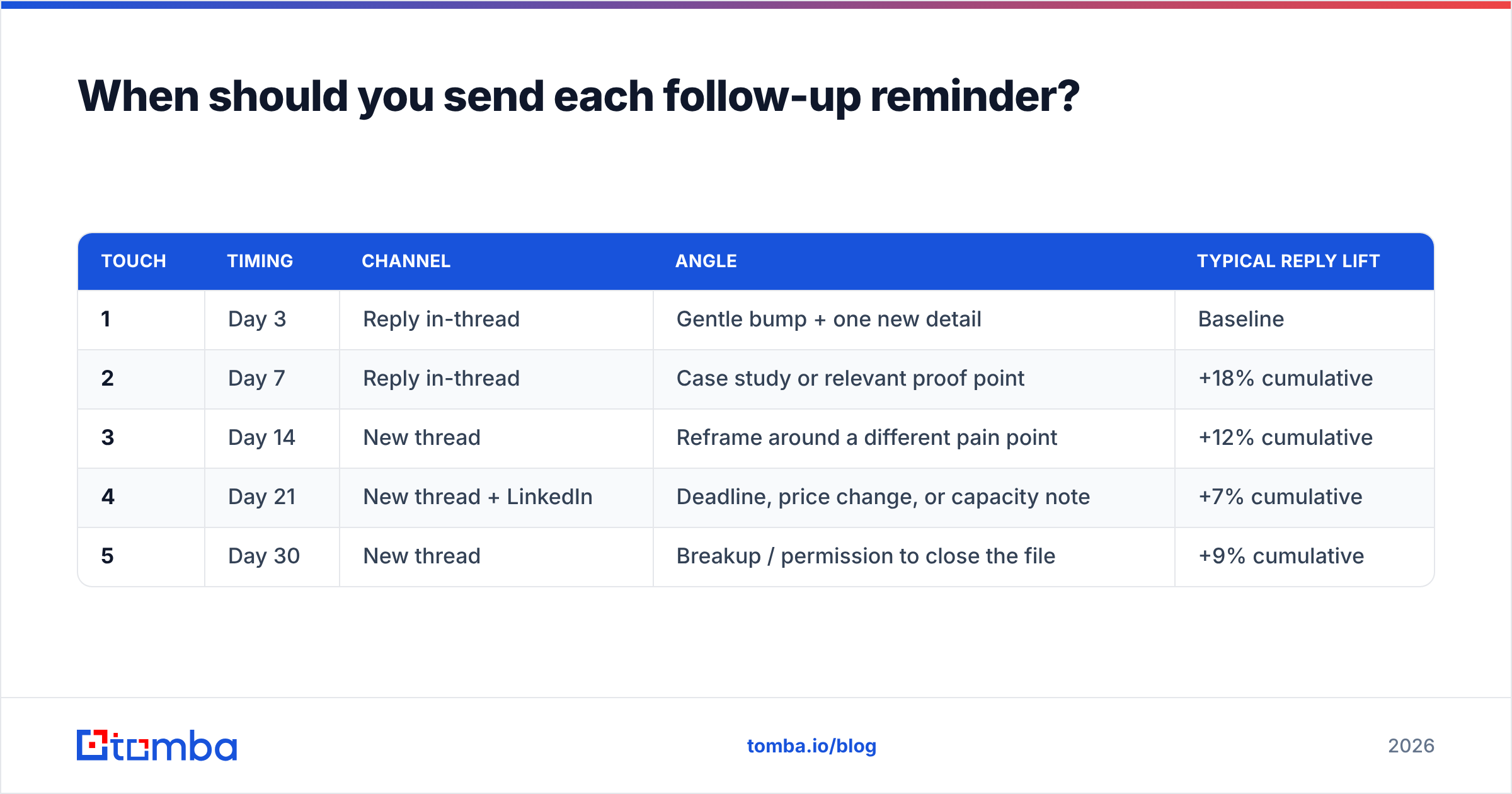 Diagram: When should you send each follow-up reminder