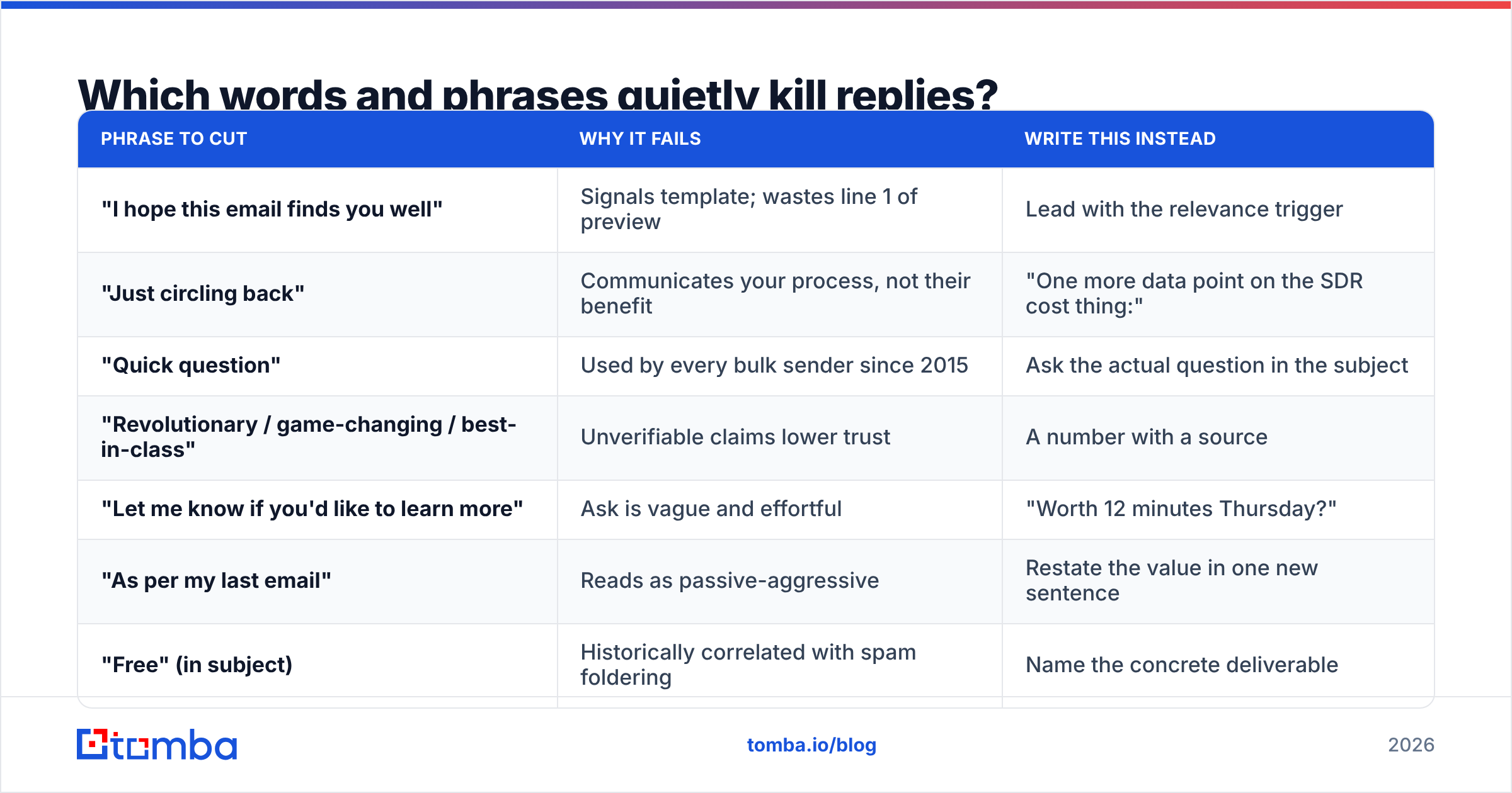 Diagram: Which words and phrases quietly kill replies