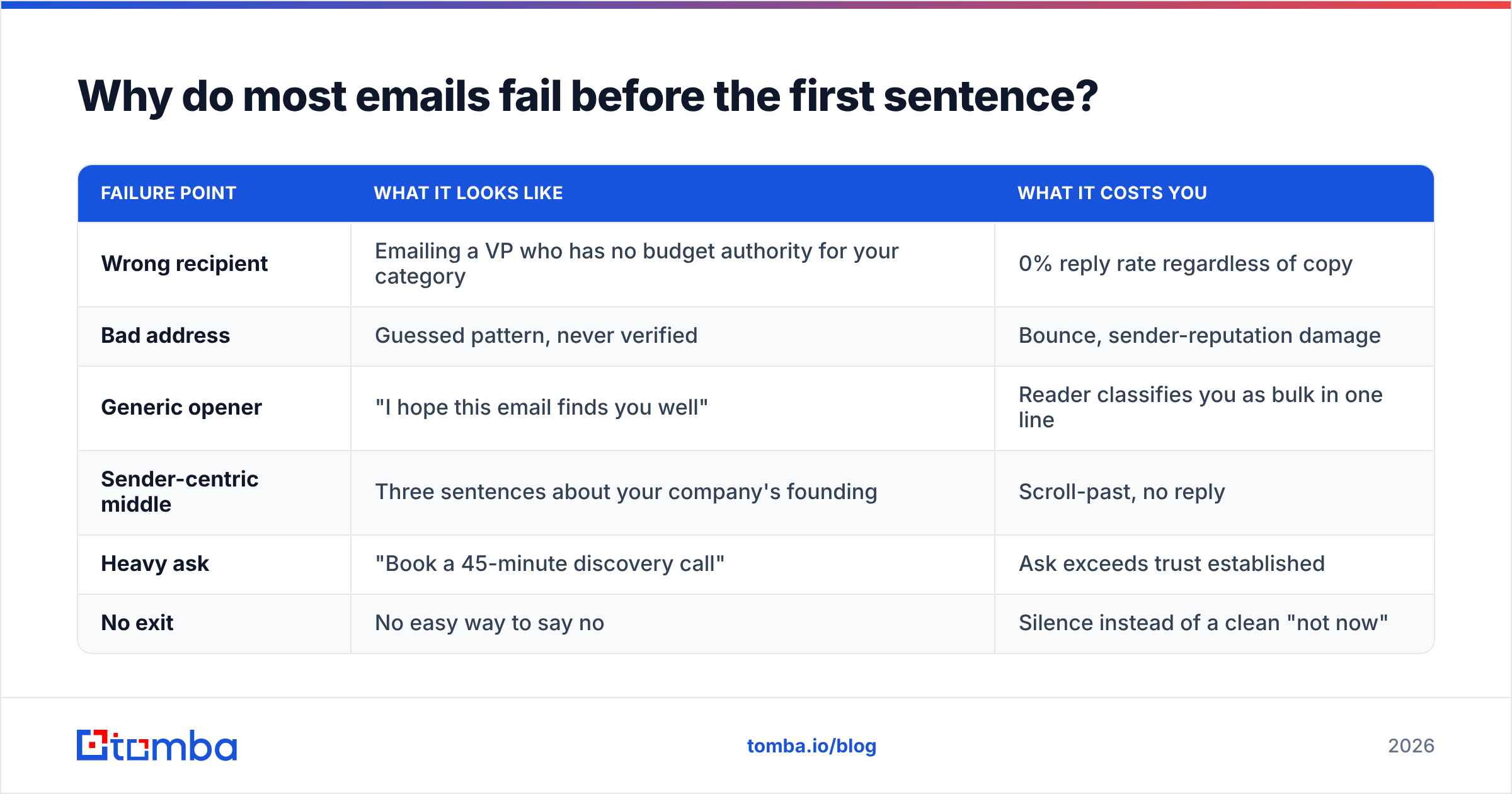 Diagram: Why do most emails fail before the first sentence