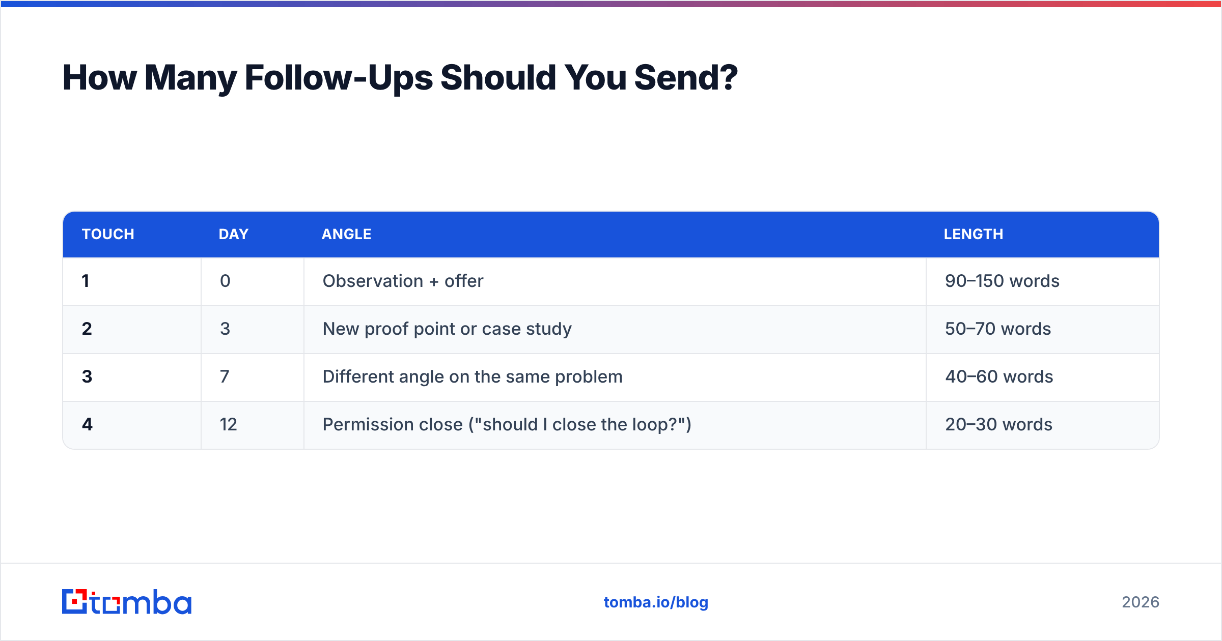 Diagram: How Many Follow-Ups Should You Send