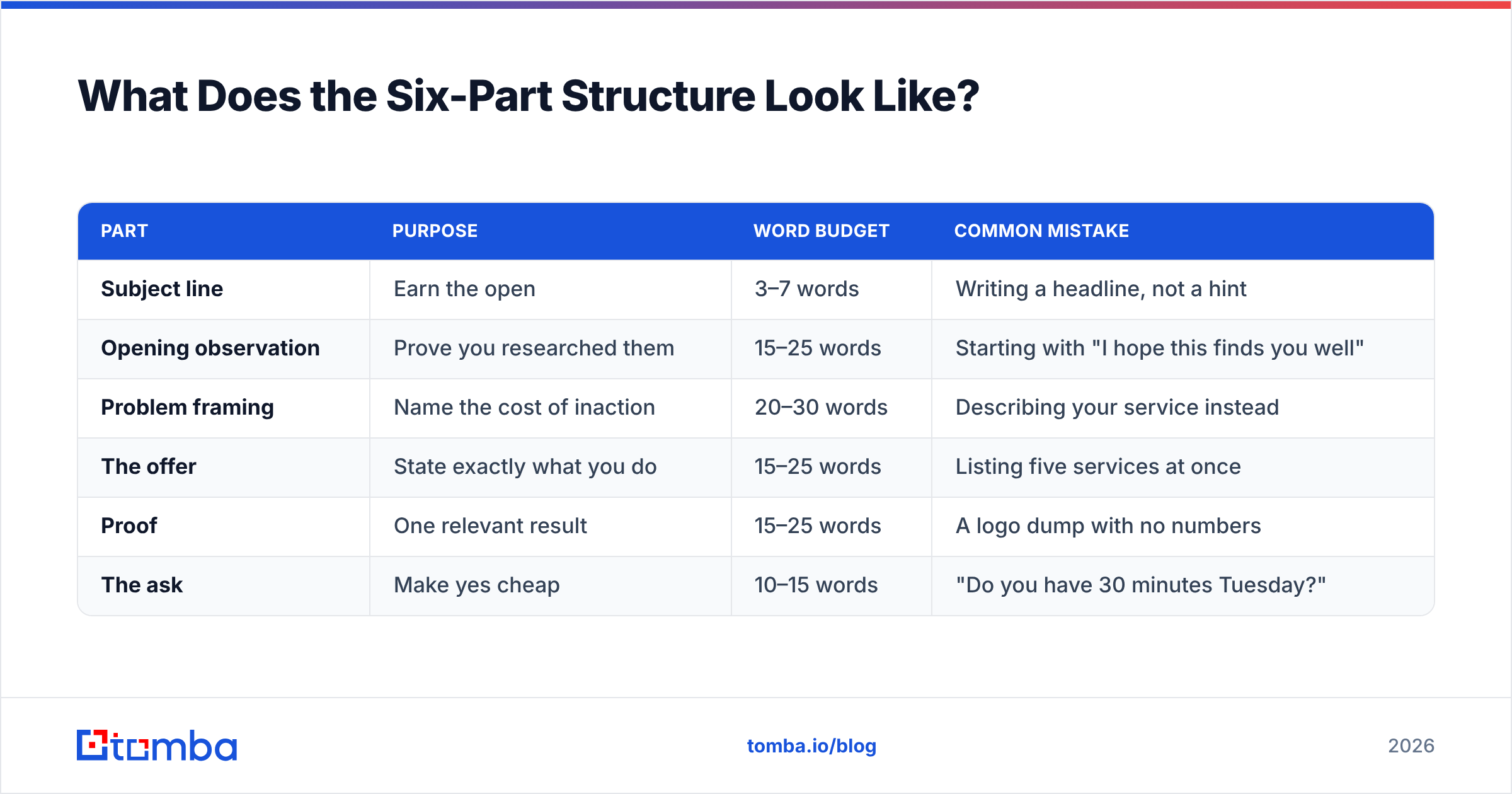 Diagram of how to write a professional email offering services in six parts