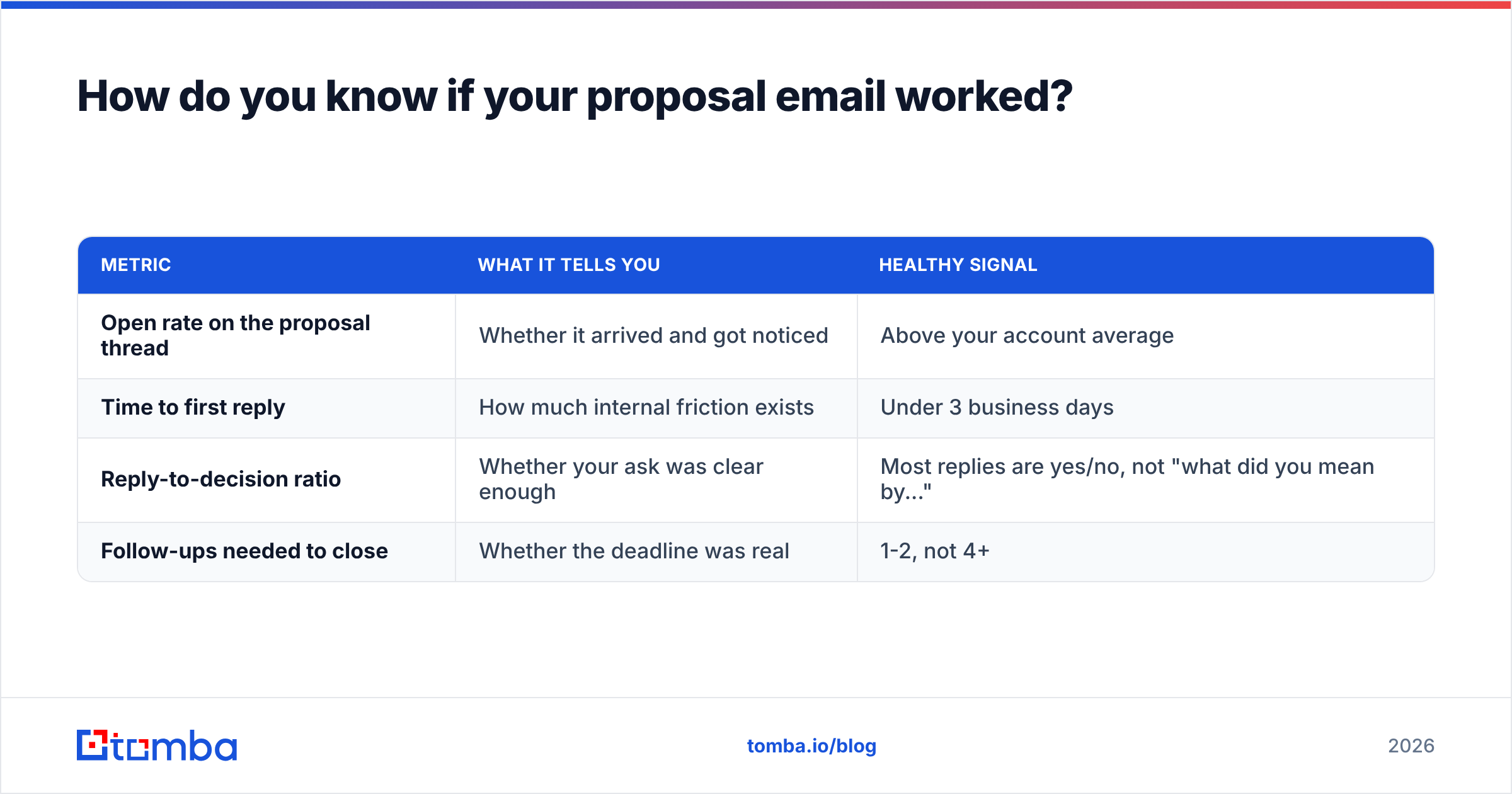 Diagram: How do you know if your proposal email worked