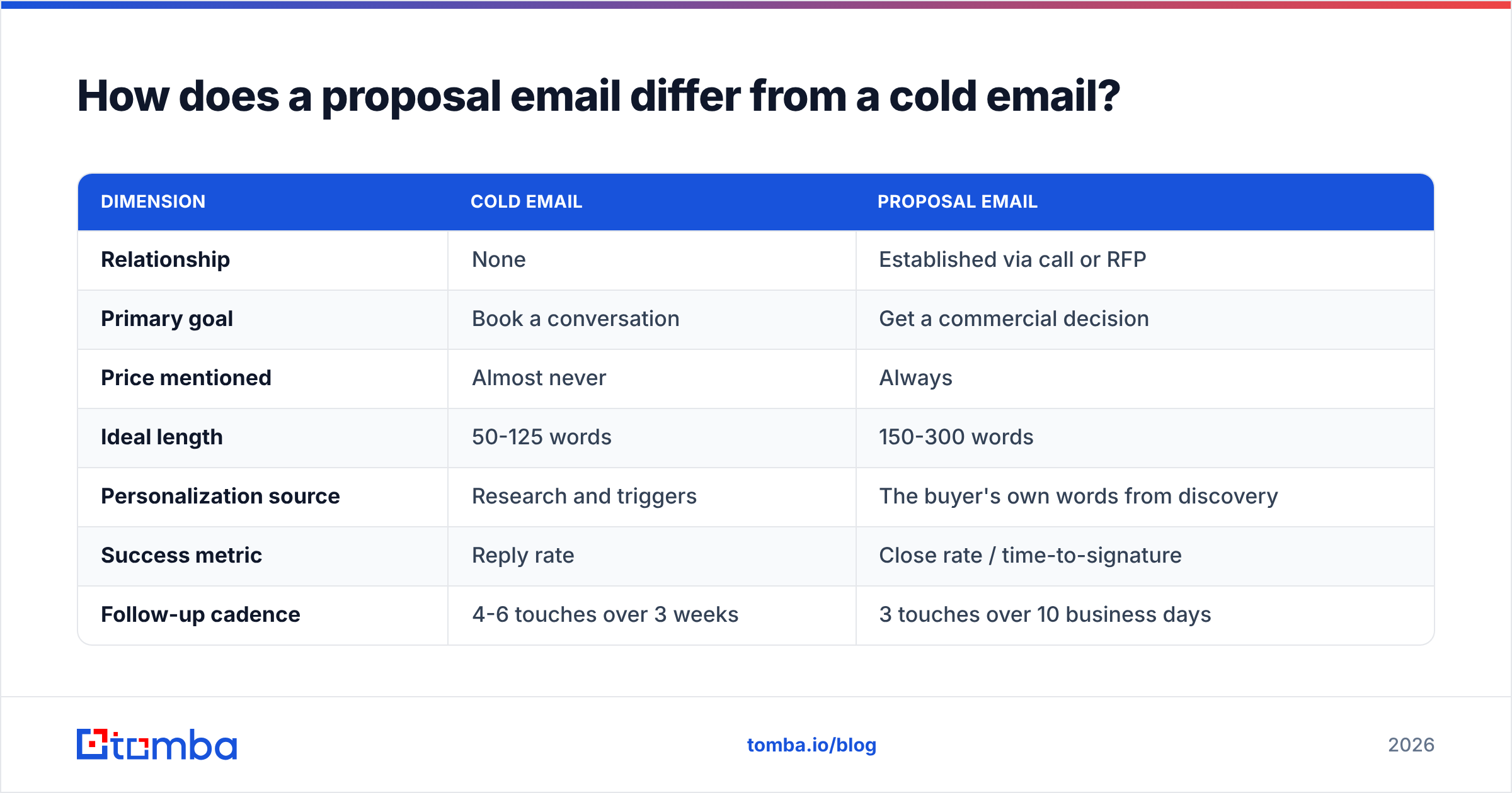 Diagram: How does a proposal email differ from a cold email