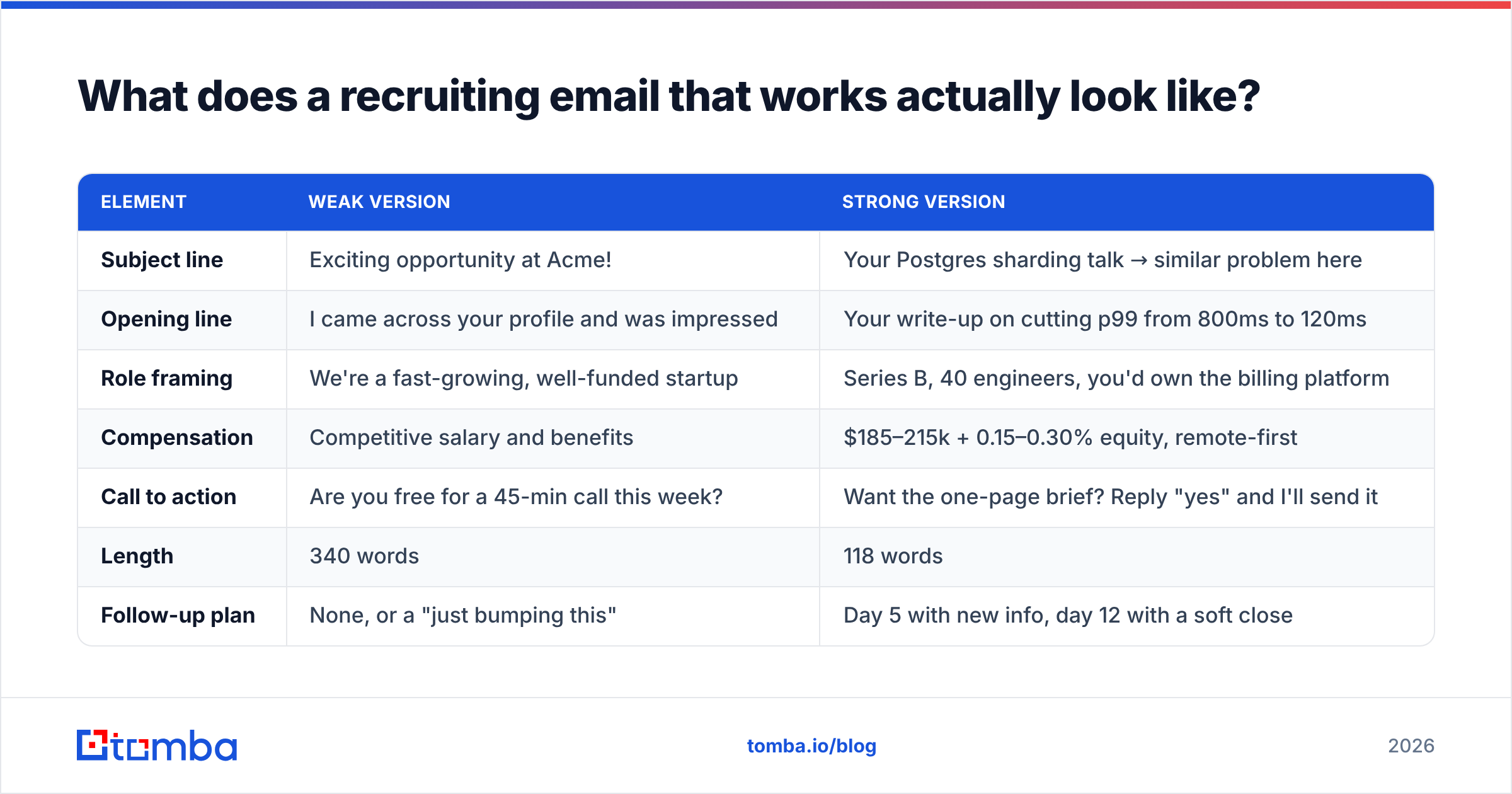 Diagram: What does a recruiting email that works actually look like