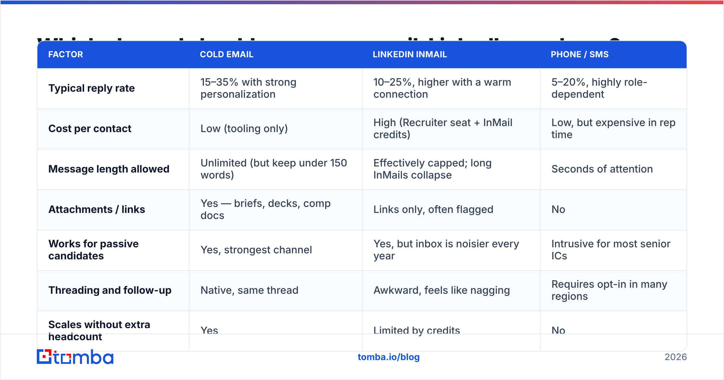 Diagram: Which channel should you use — email, LinkedIn, or phone