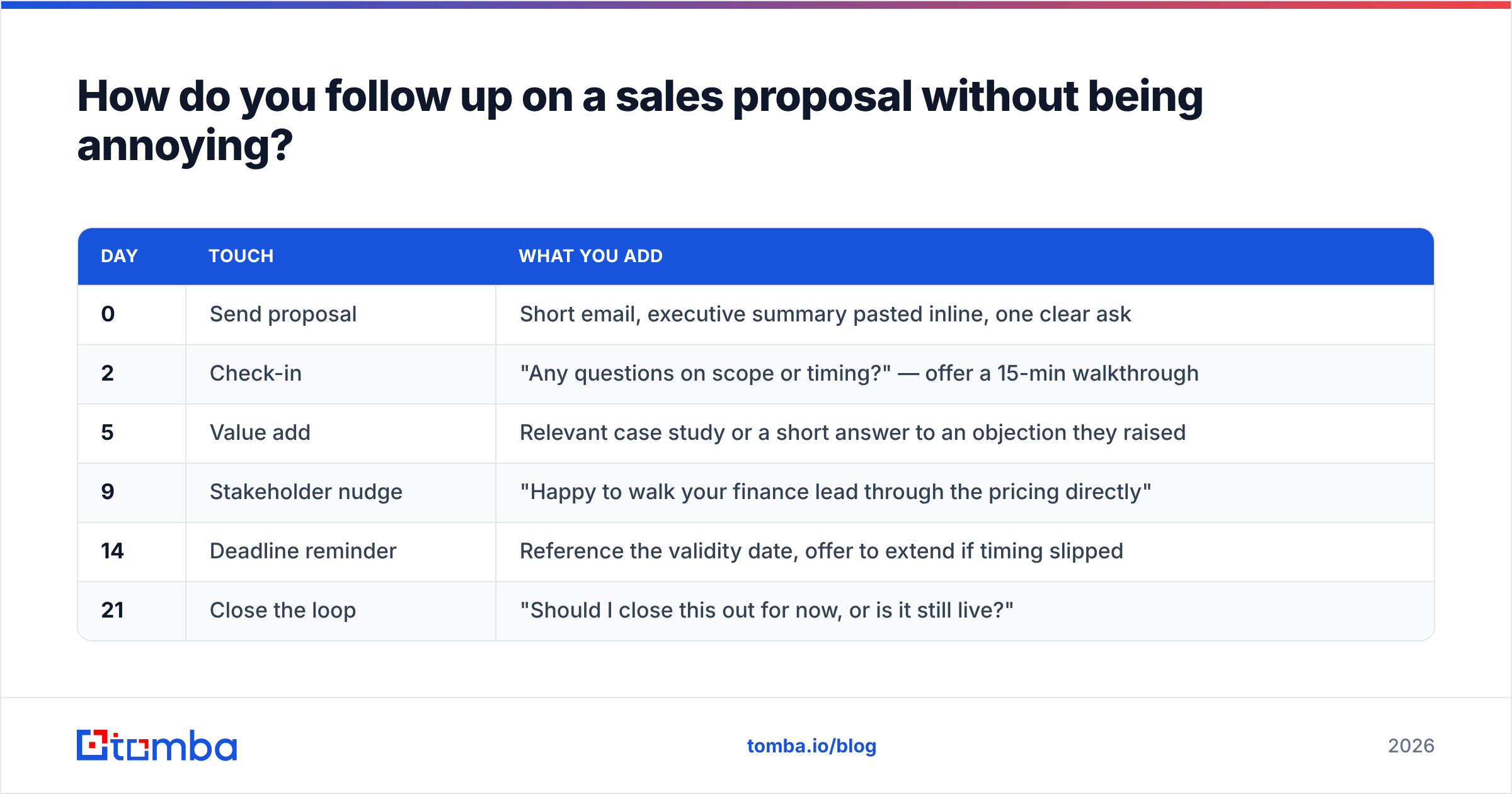 Diagram: How do you follow up on a sales proposal without being annoying