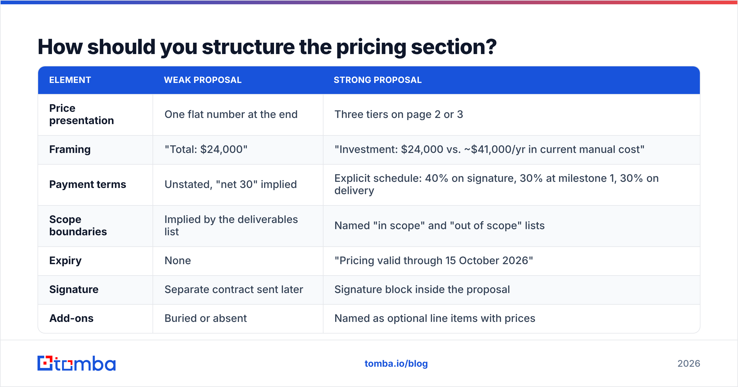 Diagram: How should you structure the pricing section