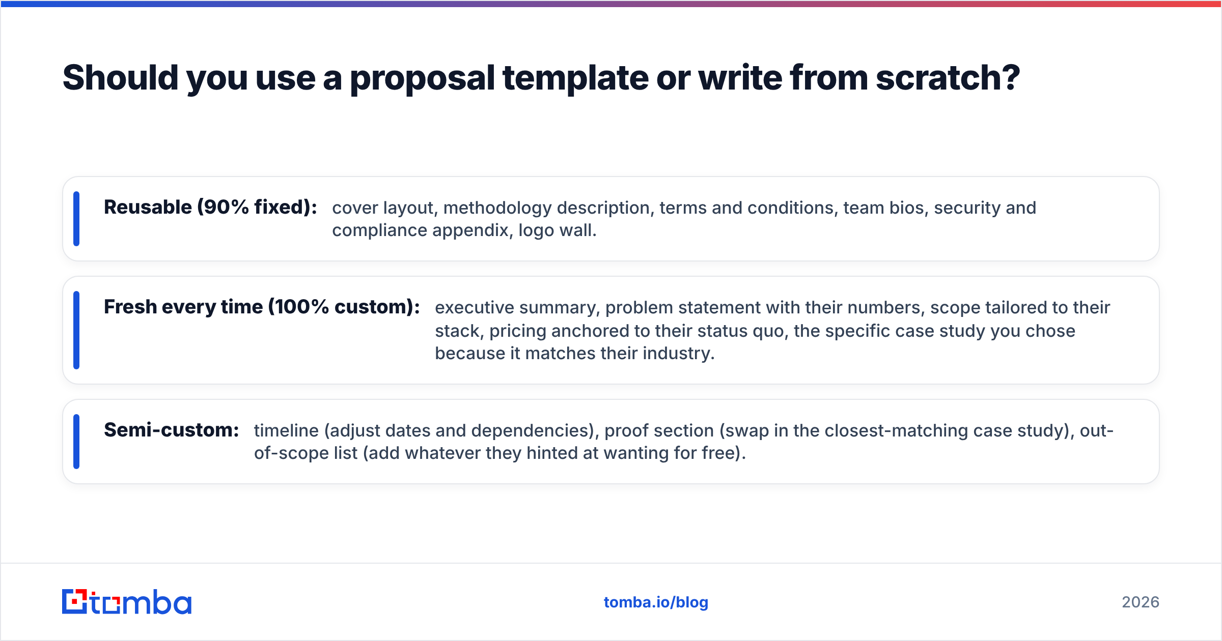 Diagram: Should you use a proposal template or write from scratch