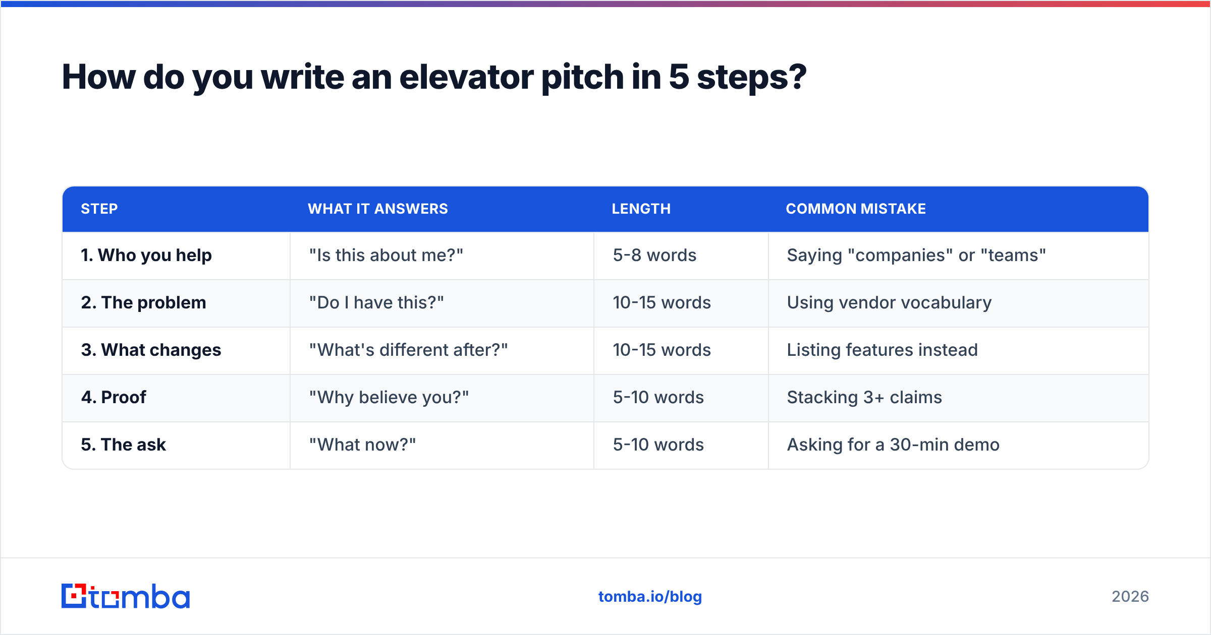 Diagram: How do you write an elevator pitch in 5 steps