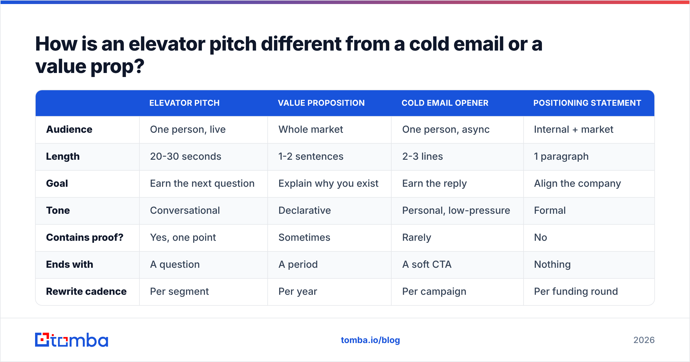 Diagram: How is an elevator pitch different from a cold email or a value prop