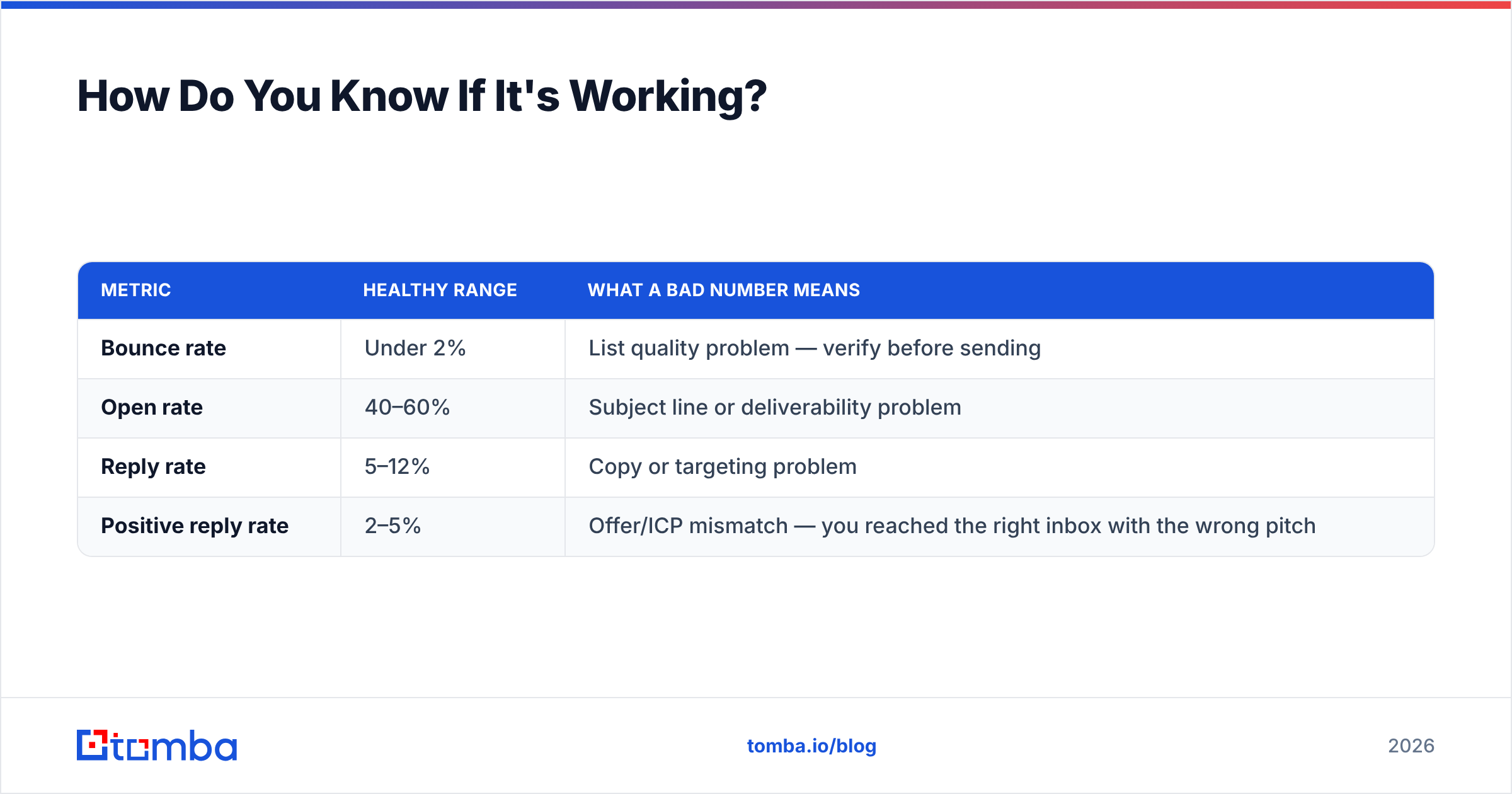 Diagram: How Do You Know If It's Working