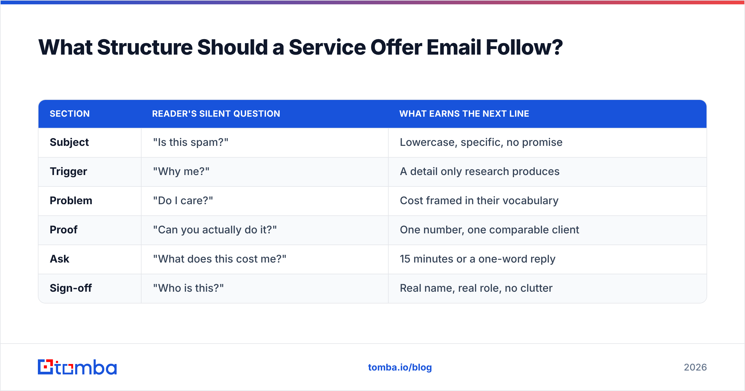 Diagram: What Structure Should a Service Offer Email Follow