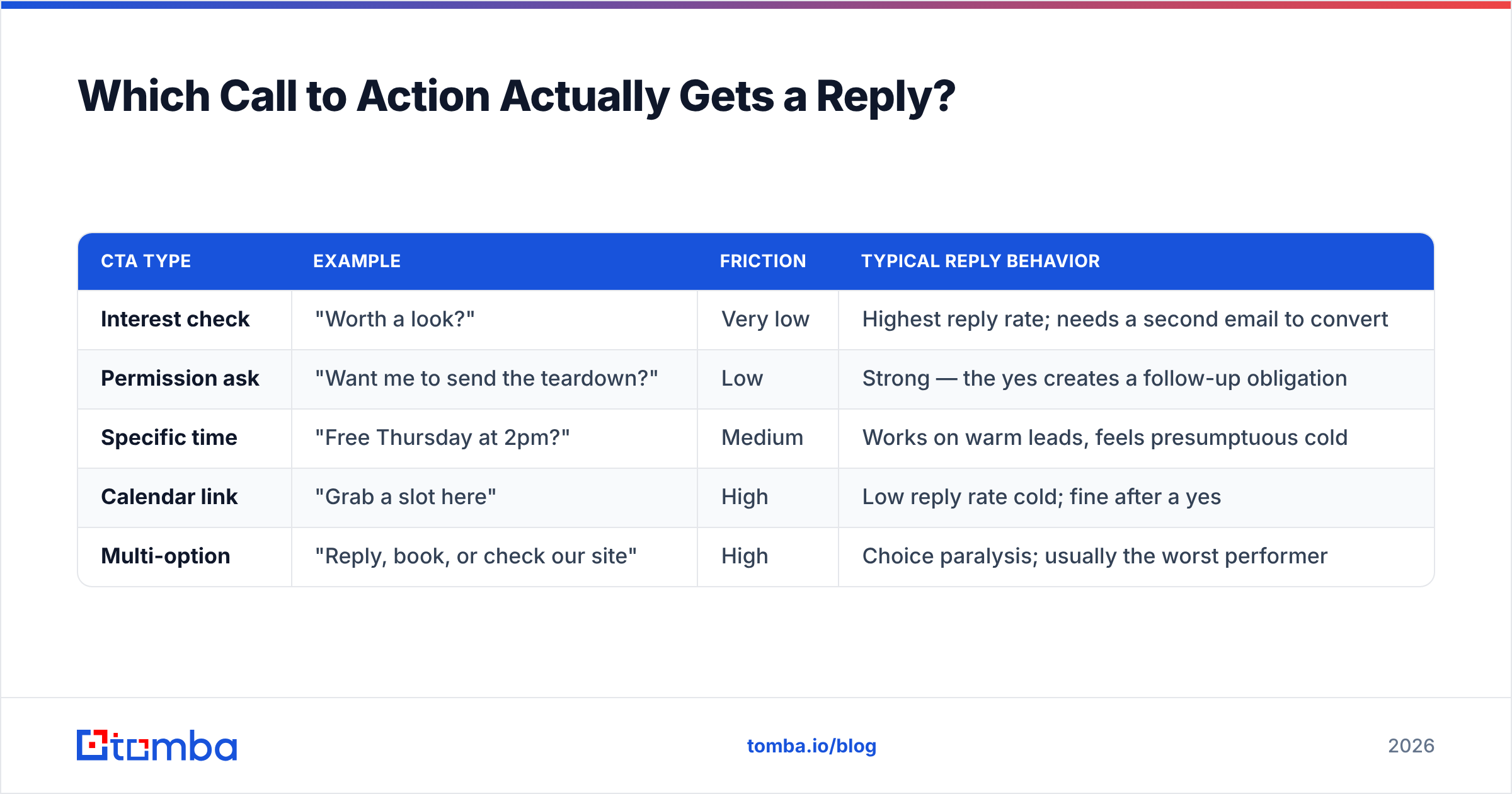 Diagram: Which Call to Action Actually Gets a Reply