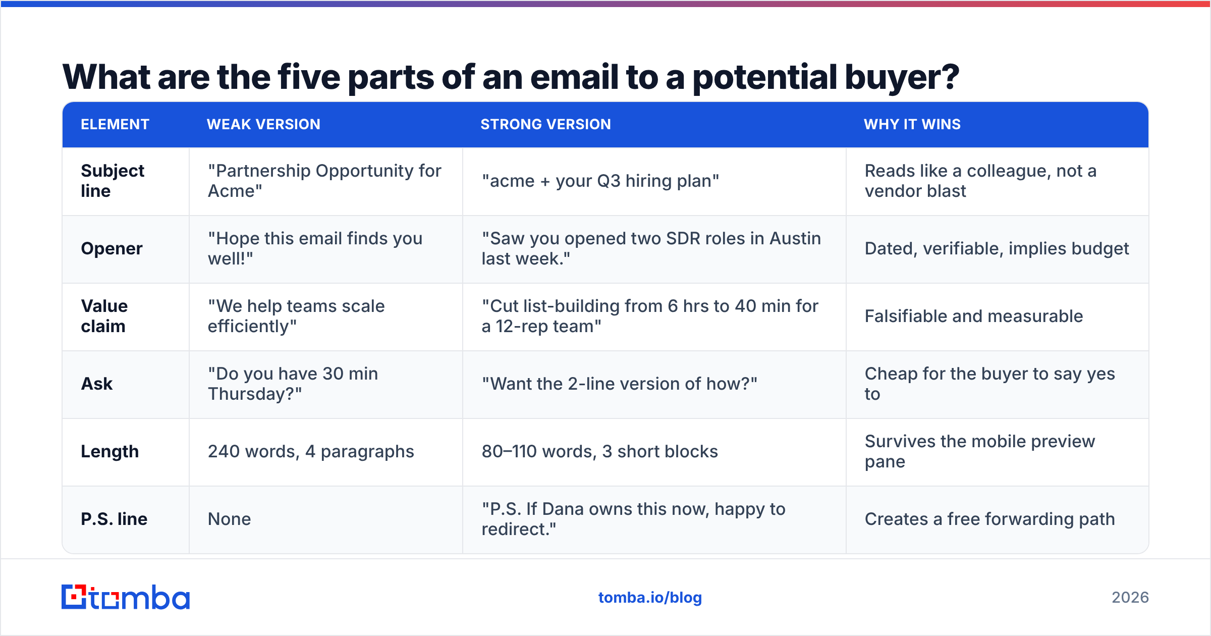 Diagram: What are the five parts of an email to a potential buyer