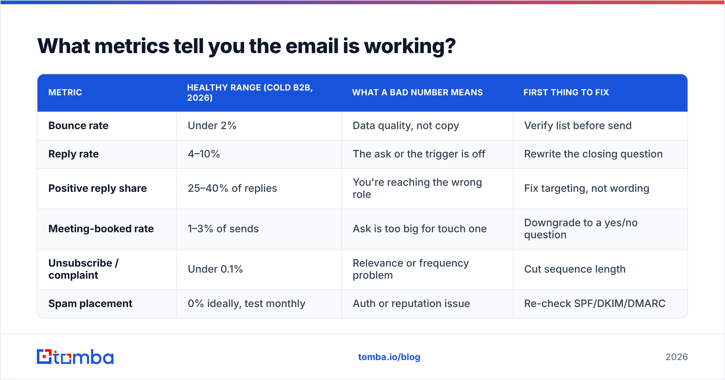 Diagram: What metrics tell you the email is working